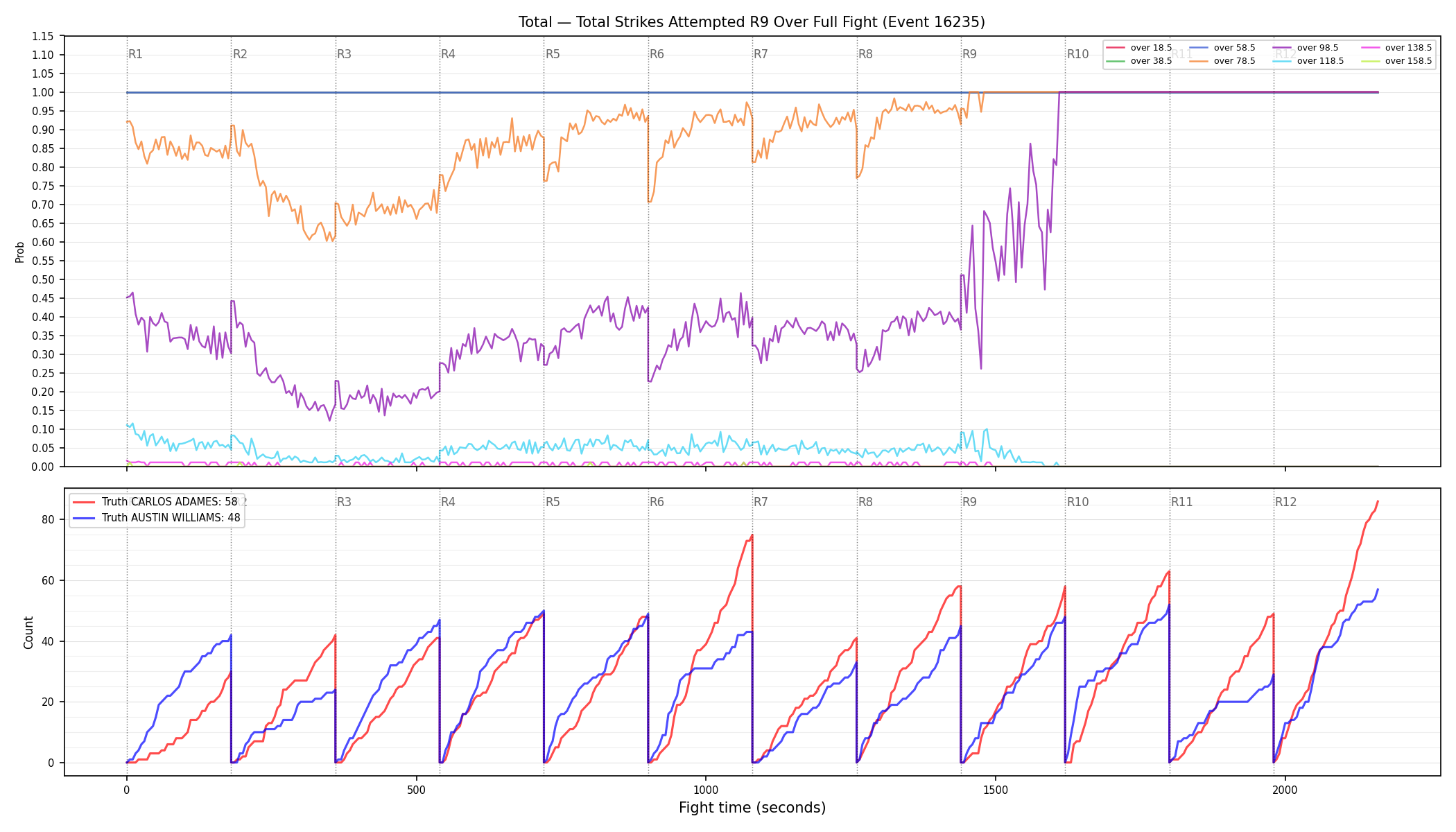 Stats/Round/Total Overs/Total Strikes Attempted/Round 09/16235 Round 09 Over Fight — Dev