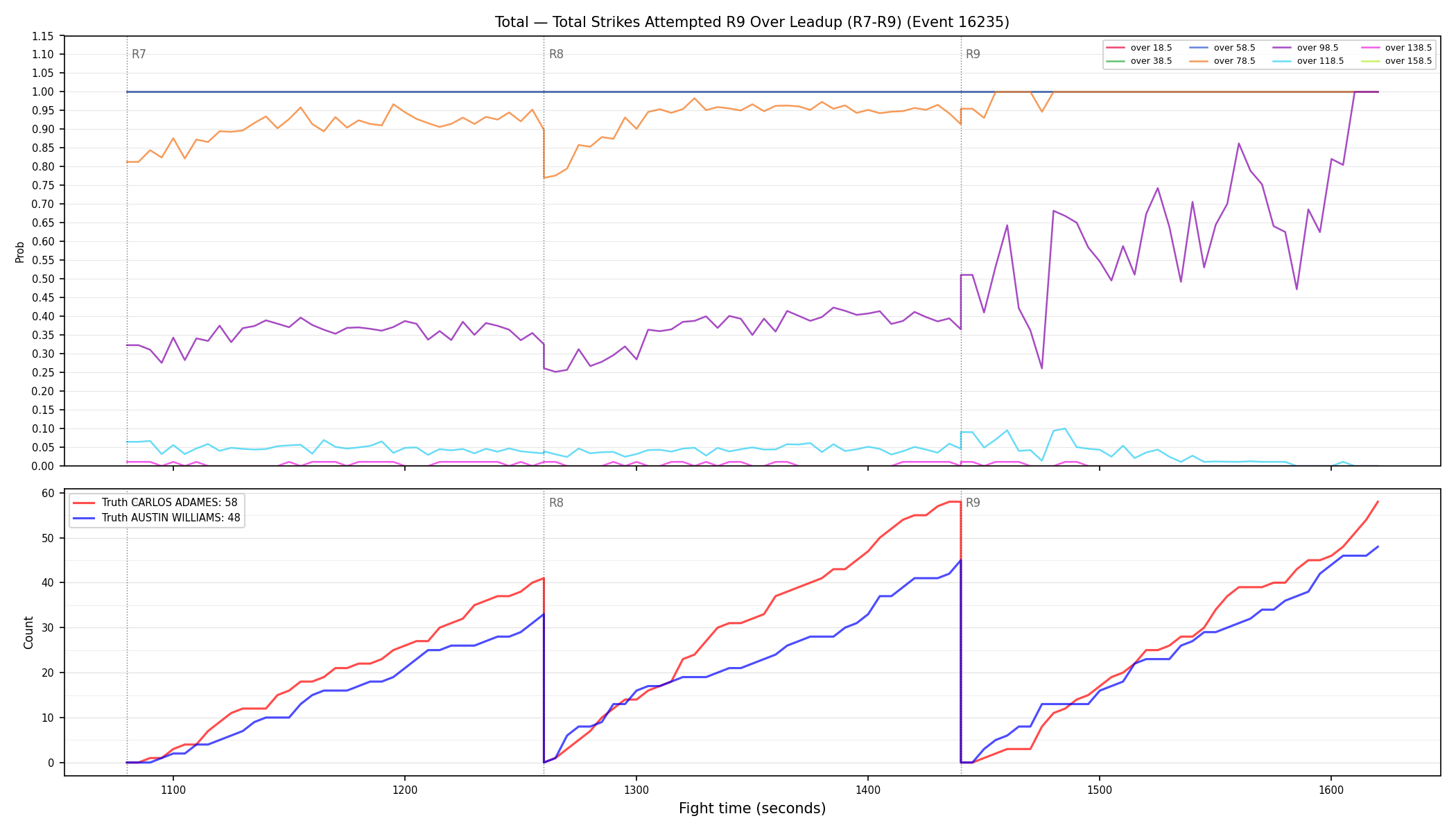 Stats/Round/Total Overs/Total Strikes Attempted/Round 09/16235 Round 09 Over Leadup — Dev