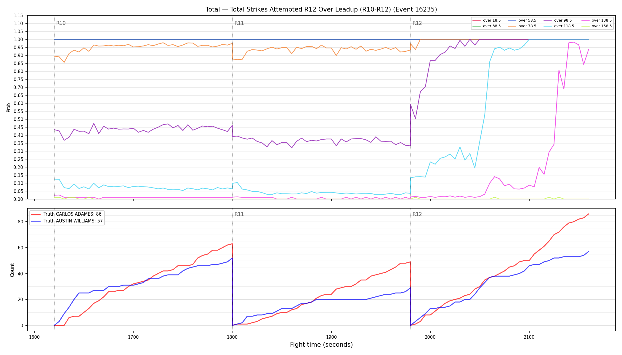 Stats/Round/Total Overs/Total Strikes Attempted/Round 12/16235 Round 12 Over Leadup — Dev