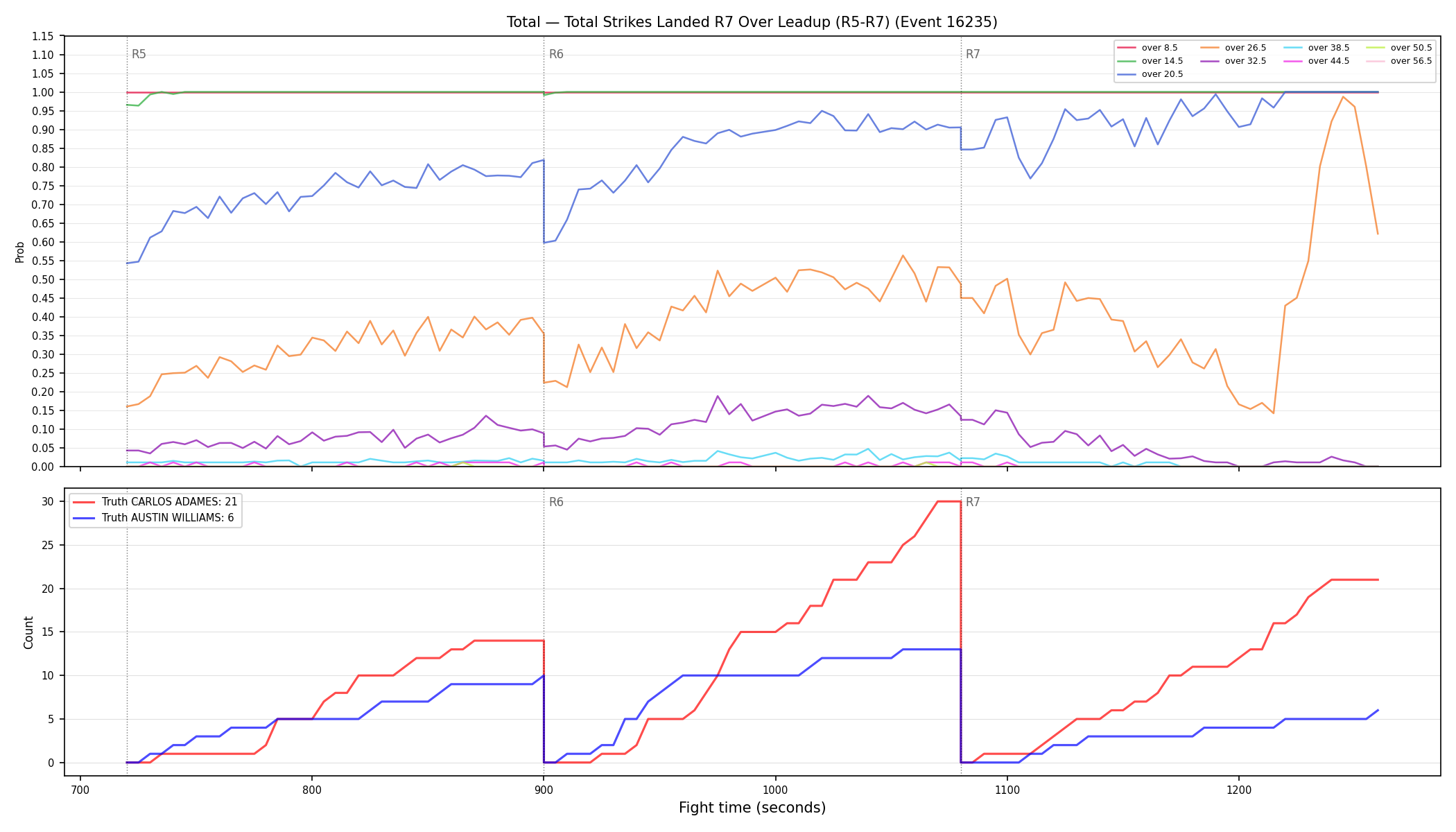 Stats/Round/Total Overs/Total Strikes Landed/Round 07/16235 Round 07 Over Leadup — Dev