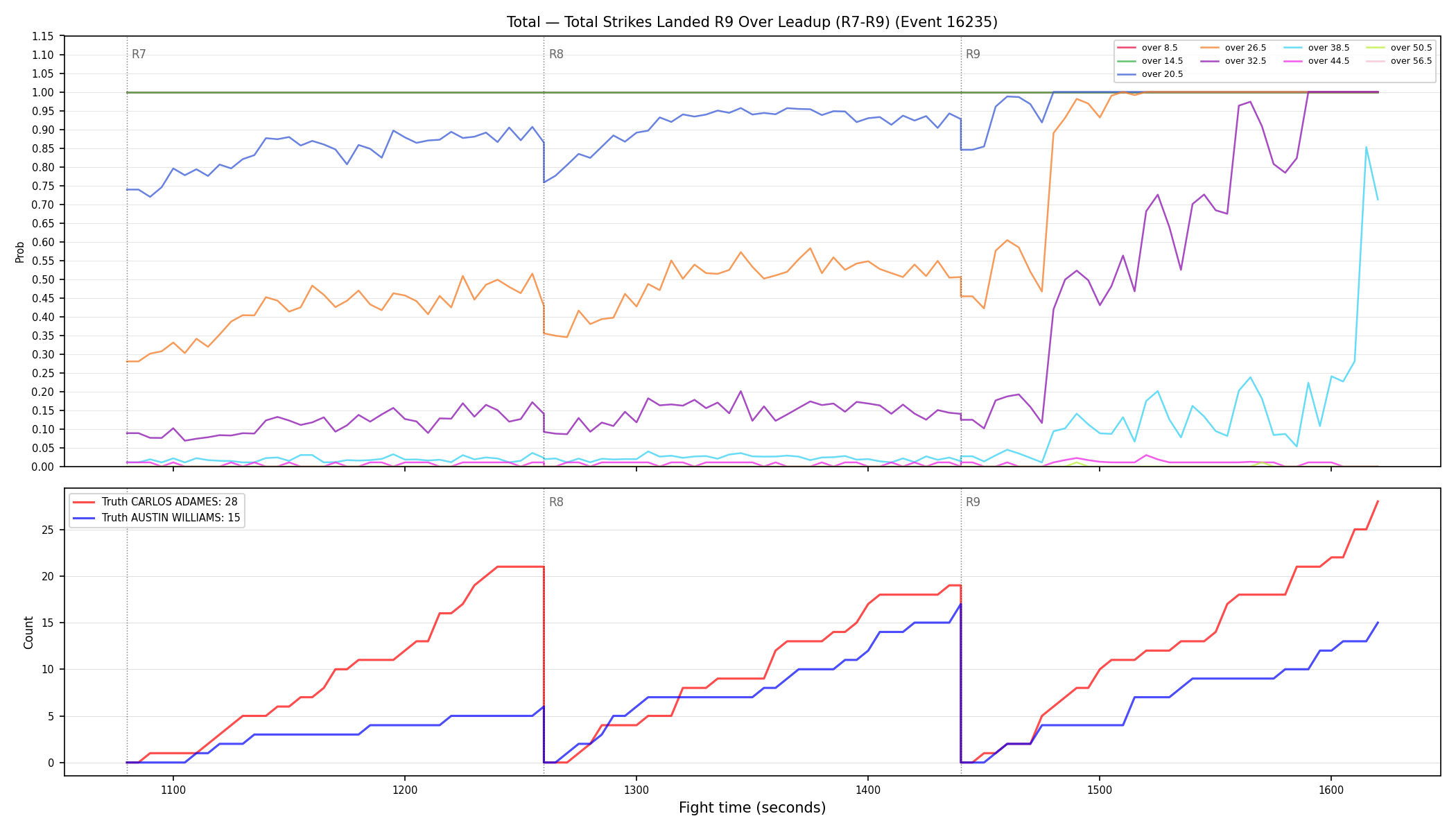 Stats/Round/Total Overs/Total Strikes Landed/Round 09/16235 Round 09 Over Leadup — Dev