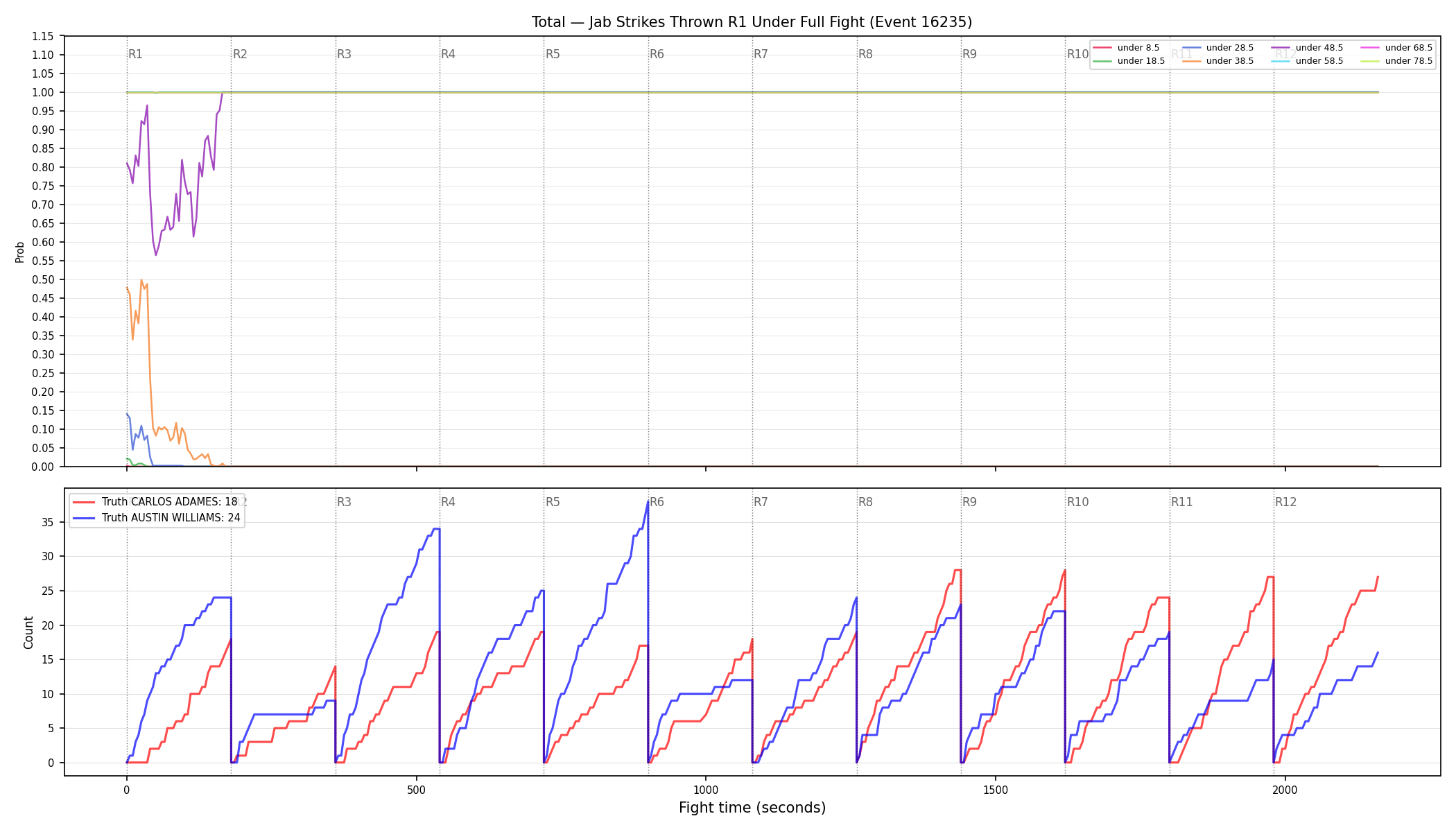 Stats/Round/Total Unders/Jab Strikes Thrown/Round 01/16235 Round 01 Under Fight — Dev