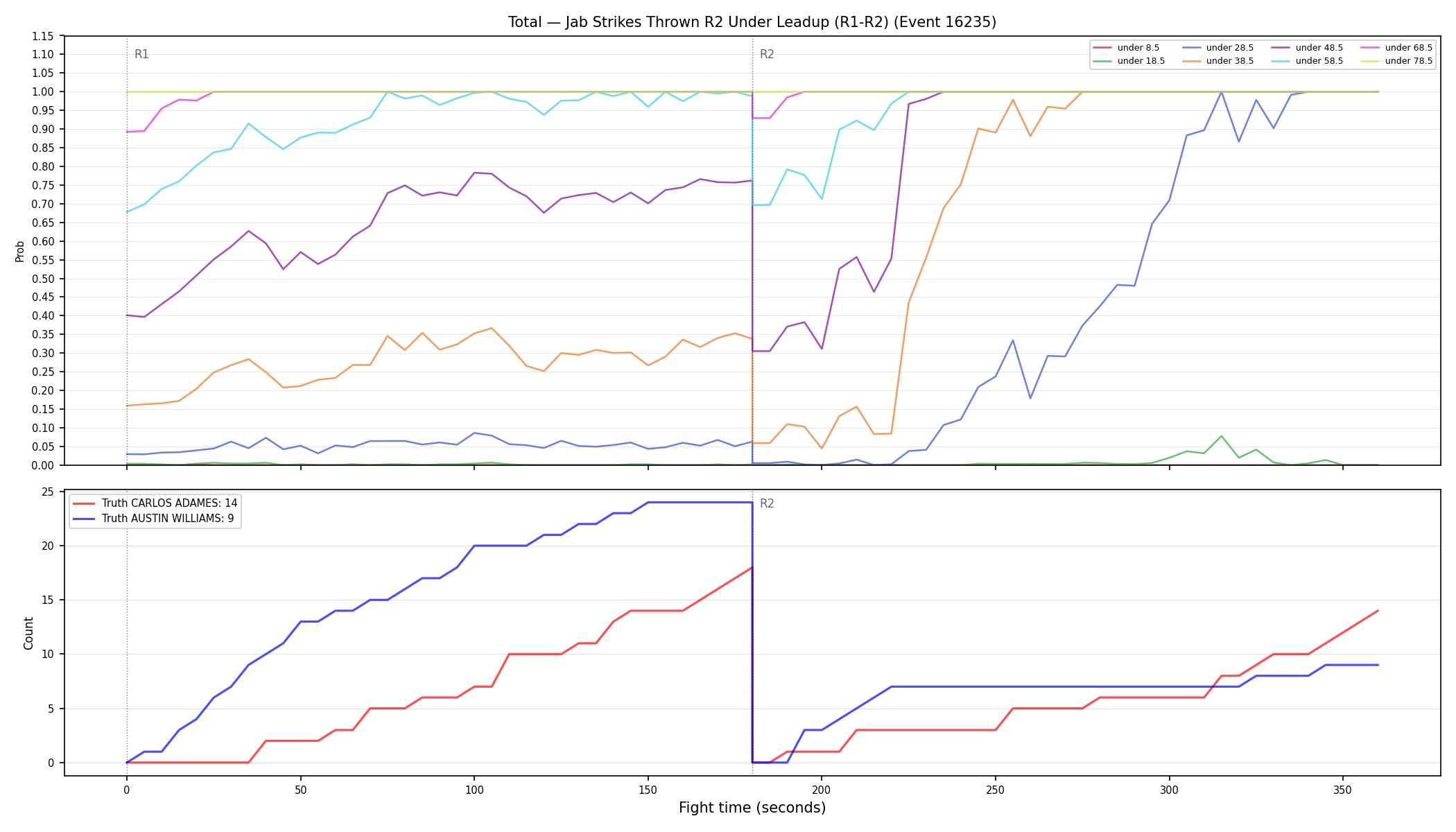 Stats/Round/Total Unders/Jab Strikes Thrown/Round 02/16235 Round 02 Under Leadup — Dev