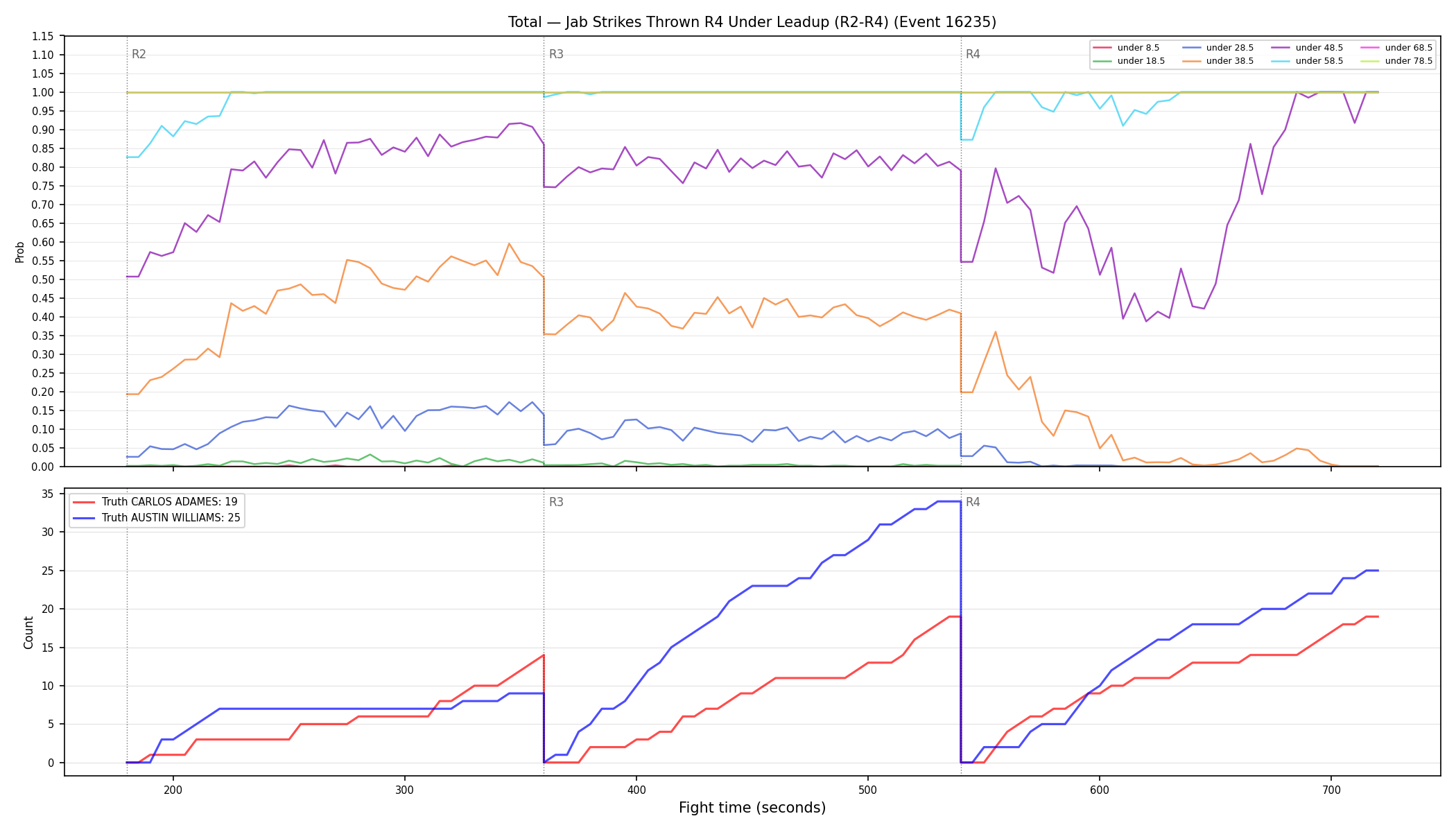 Stats/Round/Total Unders/Jab Strikes Thrown/Round 04/16235 Round 04 Under Leadup — Dev