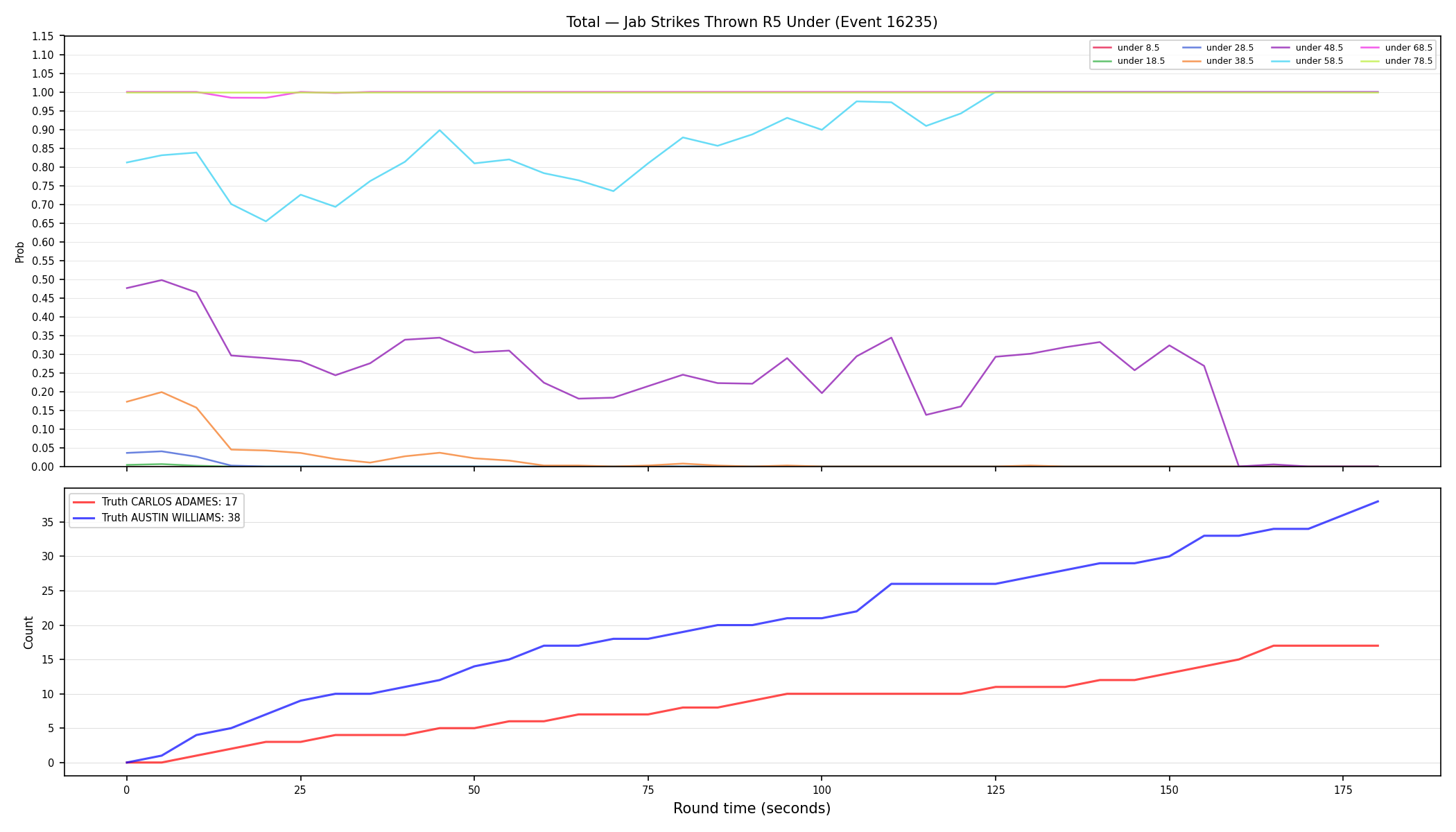 Stats/Round/Total Unders/Jab Strikes Thrown/Round 05/16235 Round 05 Under — Dev