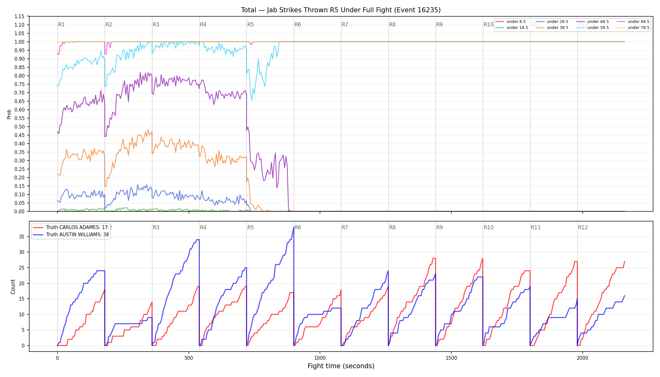 Stats/Round/Total Unders/Jab Strikes Thrown/Round 05/16235 Round 05 Under Fight — Dev
