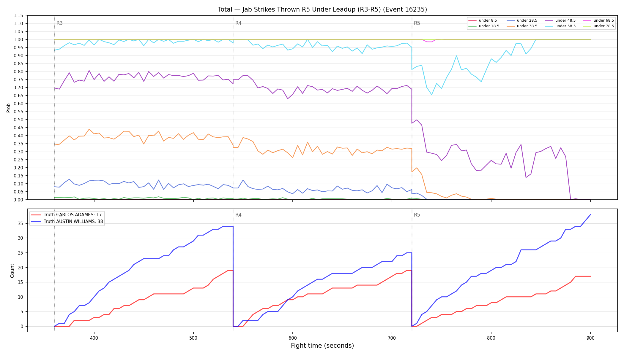 Stats/Round/Total Unders/Jab Strikes Thrown/Round 05/16235 Round 05 Under Leadup — Dev