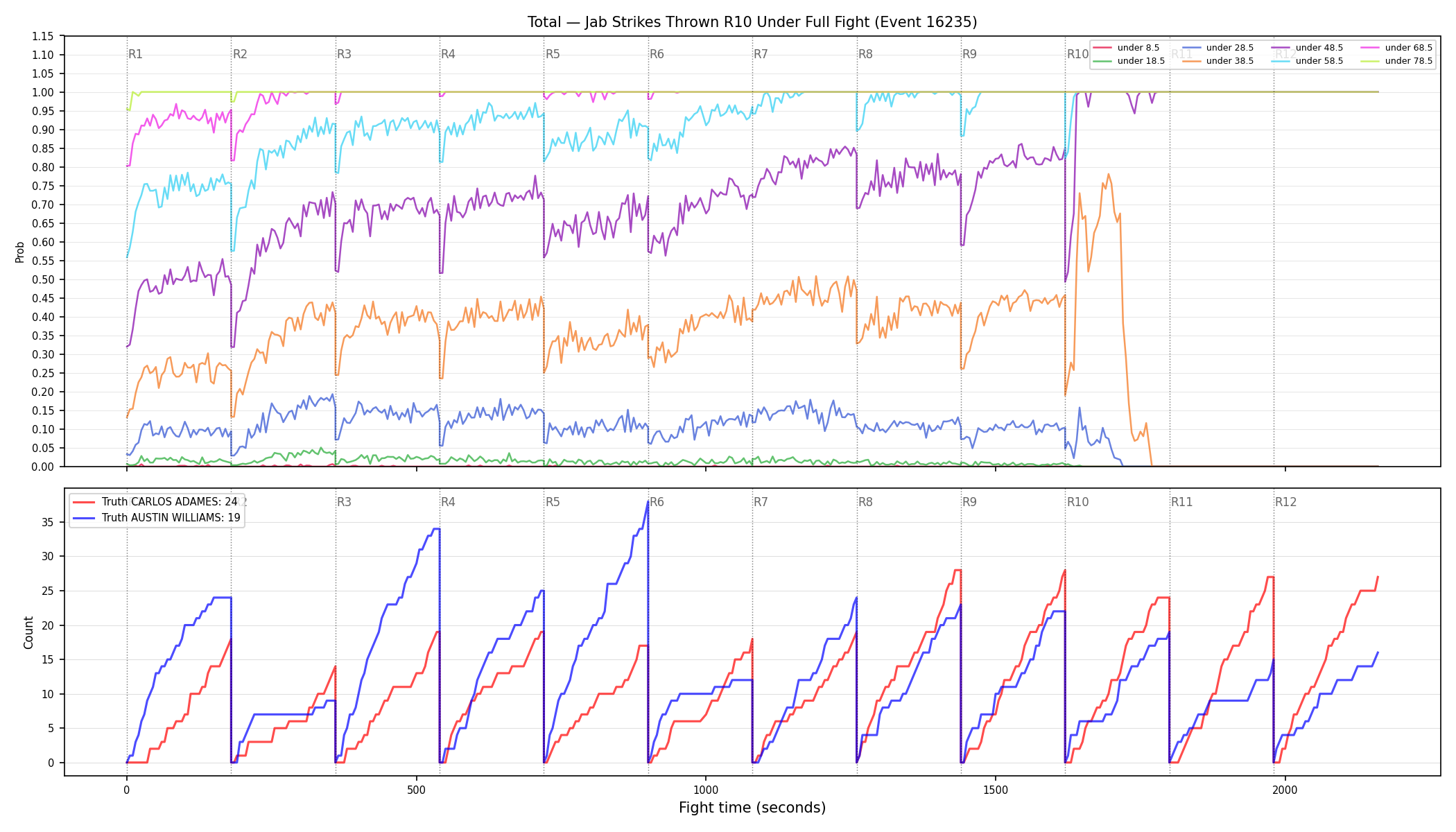 Stats/Round/Total Unders/Jab Strikes Thrown/Round 10/16235 Round 10 Under Fight — Dev