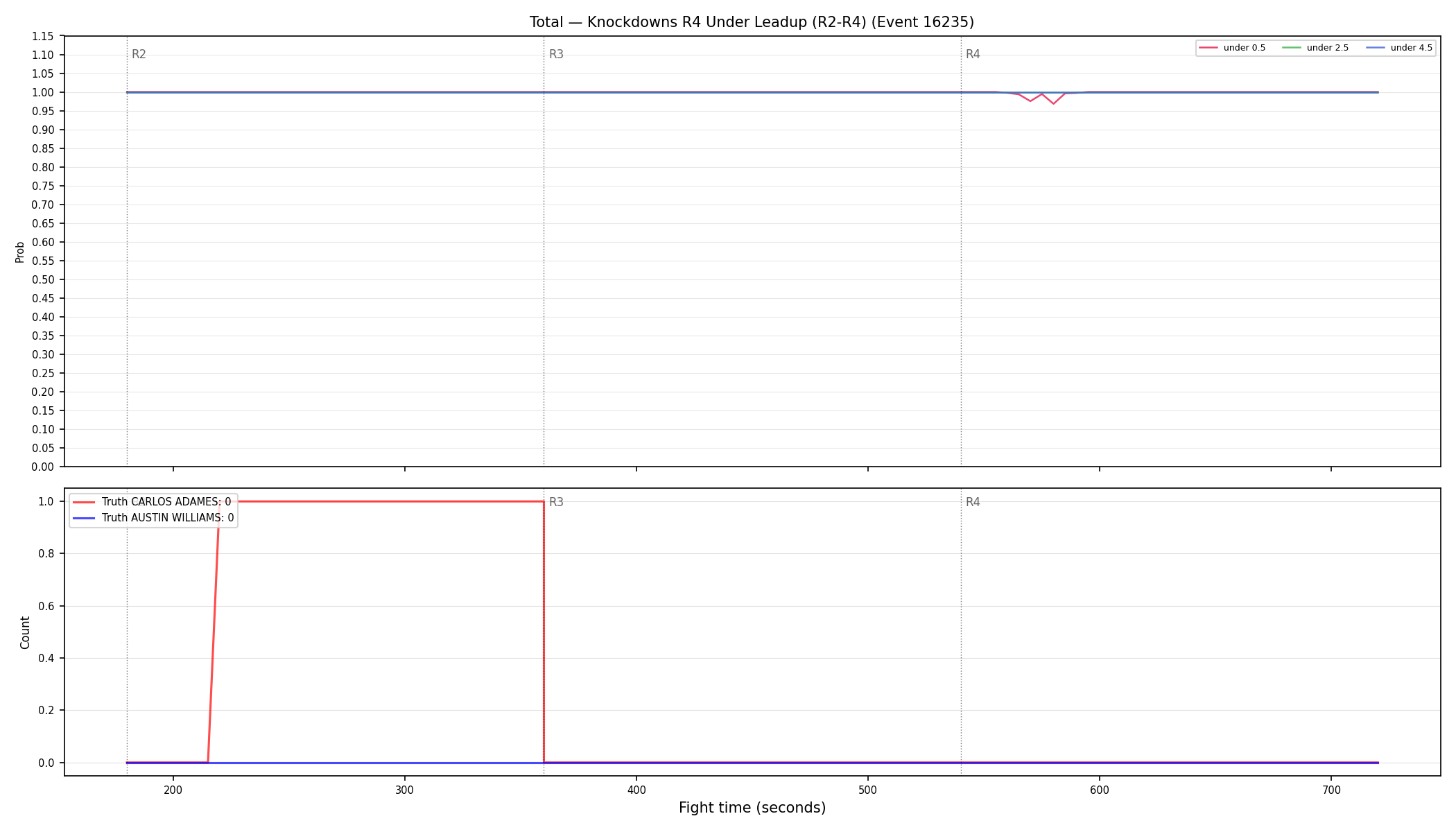 Stats/Round/Total Unders/Knockdowns/Round 04/16235 Round 04 Under Leadup — Dev