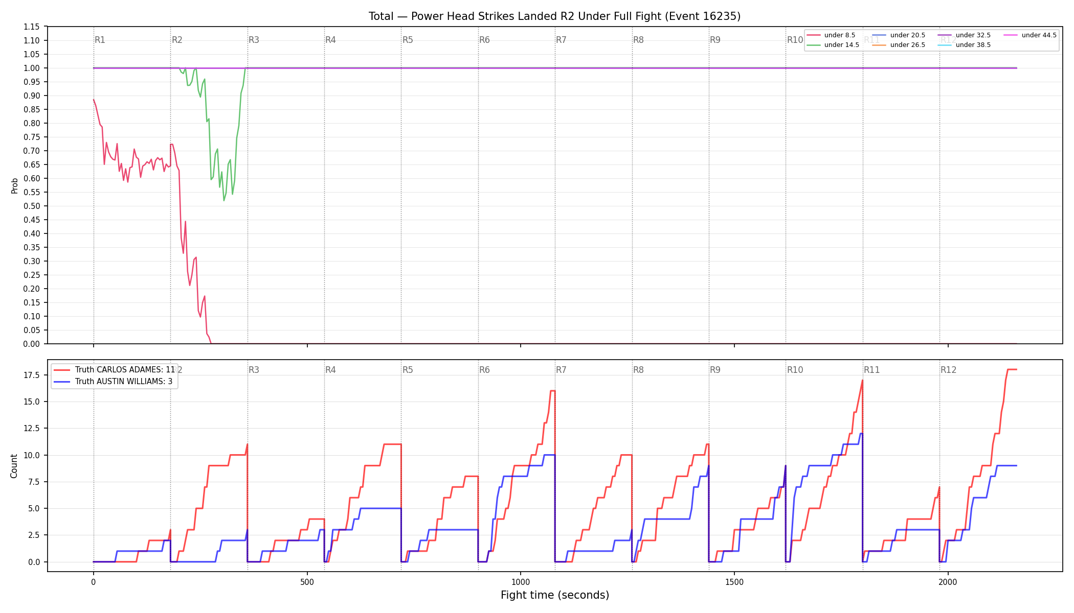 Stats/Round/Total Unders/Power Head Strikes Landed/Round 02/16235 Round 02 Under Fight — Dev