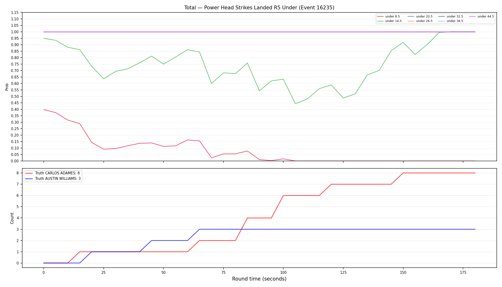 Stats/Round/Total Unders/Power Head Strikes Landed/Round 05/16235 Round 05 Under — Dev