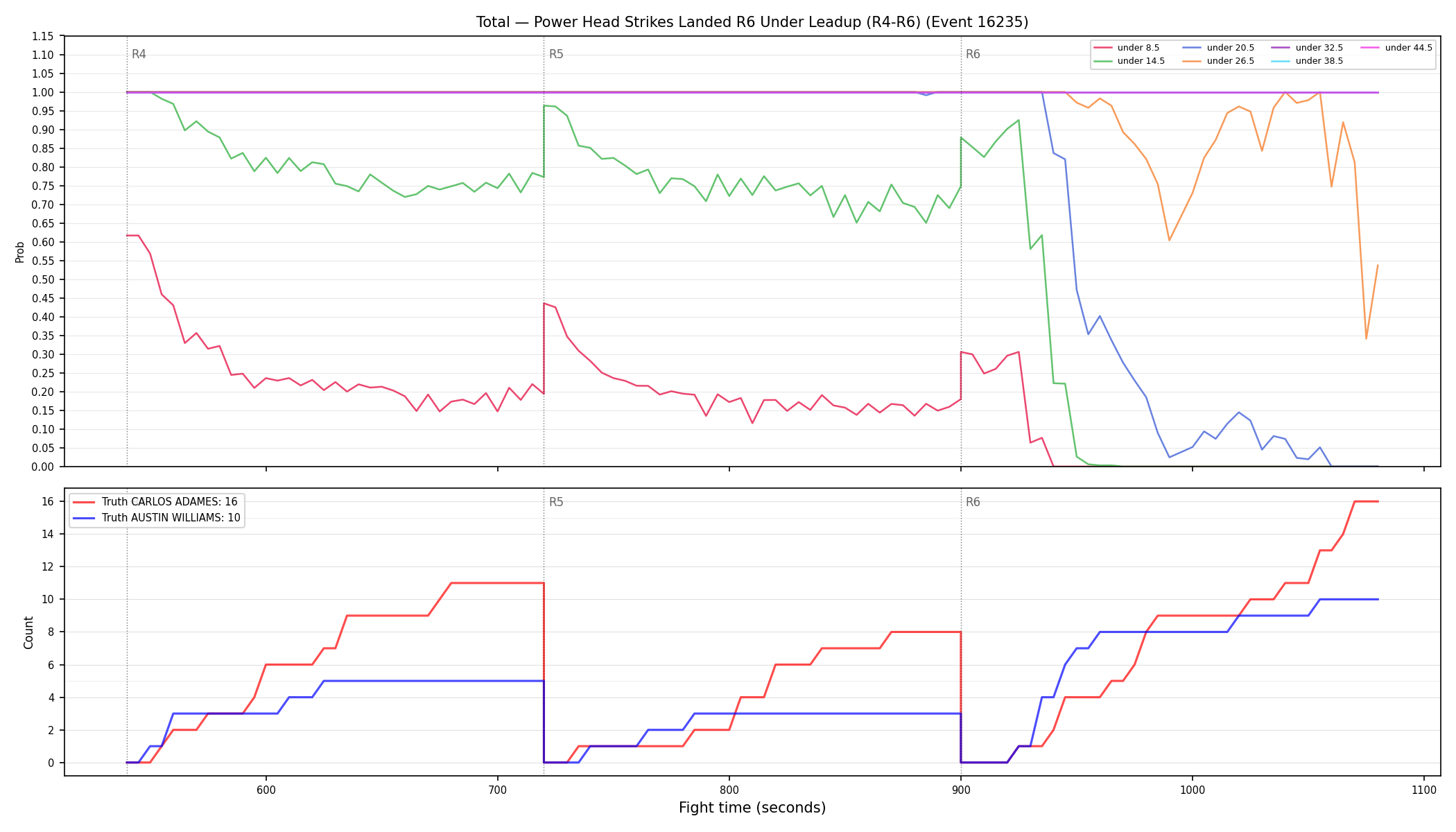 Stats/Round/Total Unders/Power Head Strikes Landed/Round 06/16235 Round 06 Under Leadup — Dev