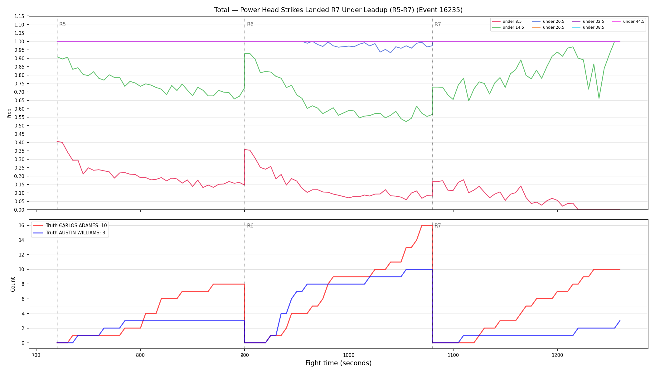 Stats/Round/Total Unders/Power Head Strikes Landed/Round 07/16235 Round 07 Under Leadup — Dev