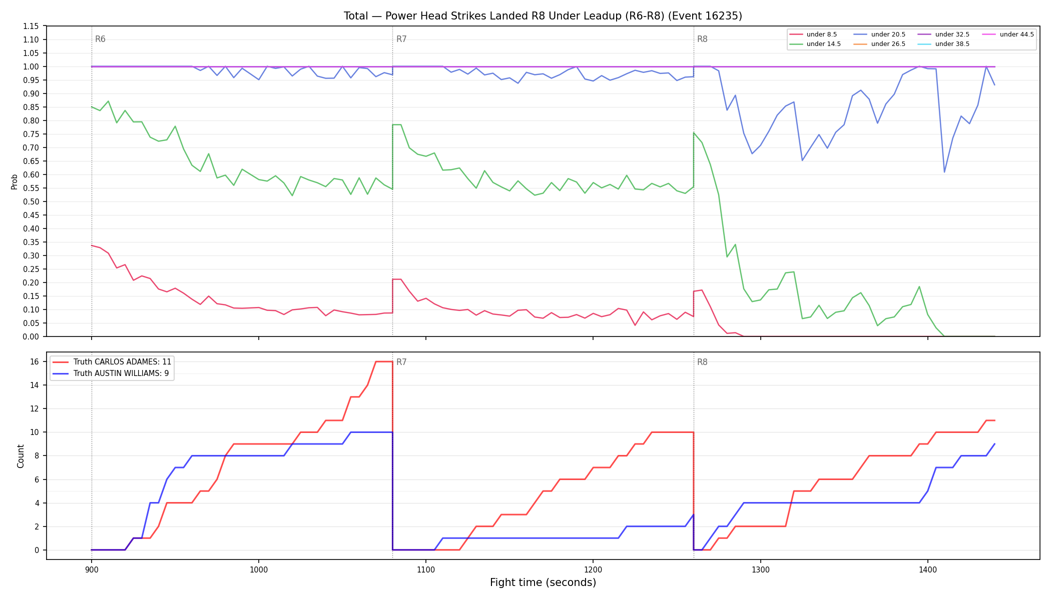 Stats/Round/Total Unders/Power Head Strikes Landed/Round 08/16235 Round 08 Under Leadup — Dev