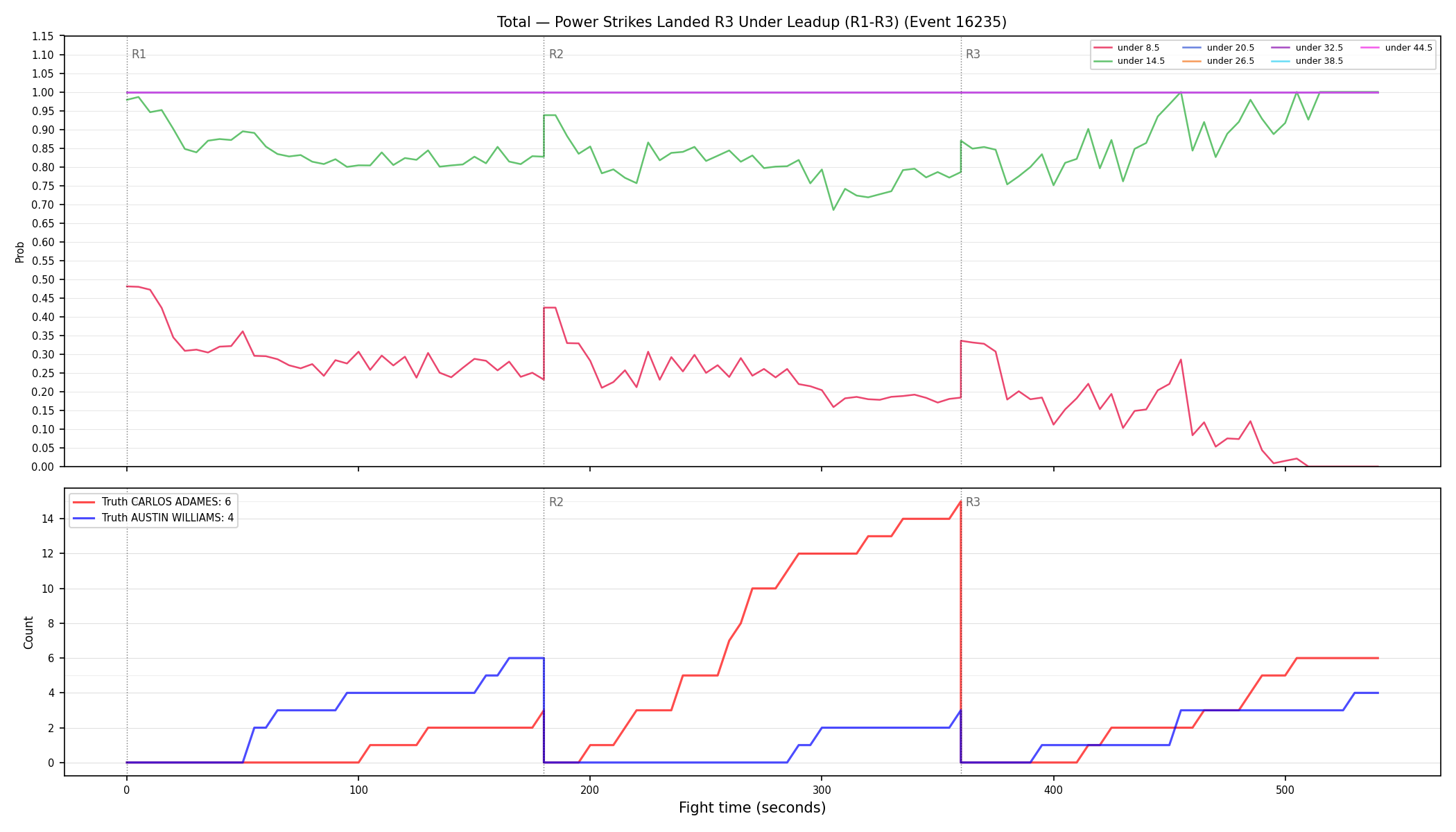 Stats/Round/Total Unders/Power Strikes Landed/Round 03/16235 Round 03 Under Leadup — Dev
