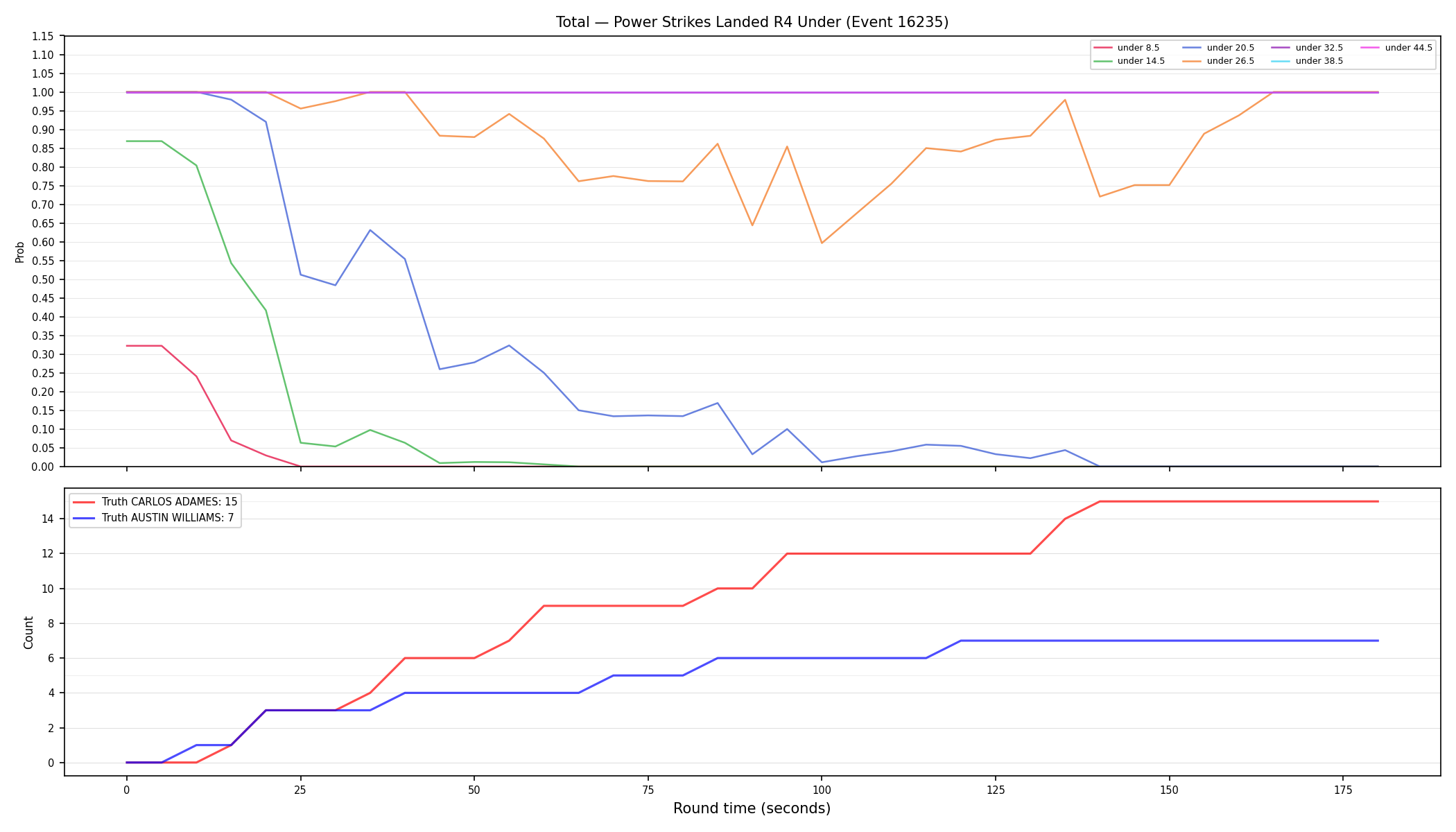 Stats/Round/Total Unders/Power Strikes Landed/Round 04/16235 Round 04 Under — Dev