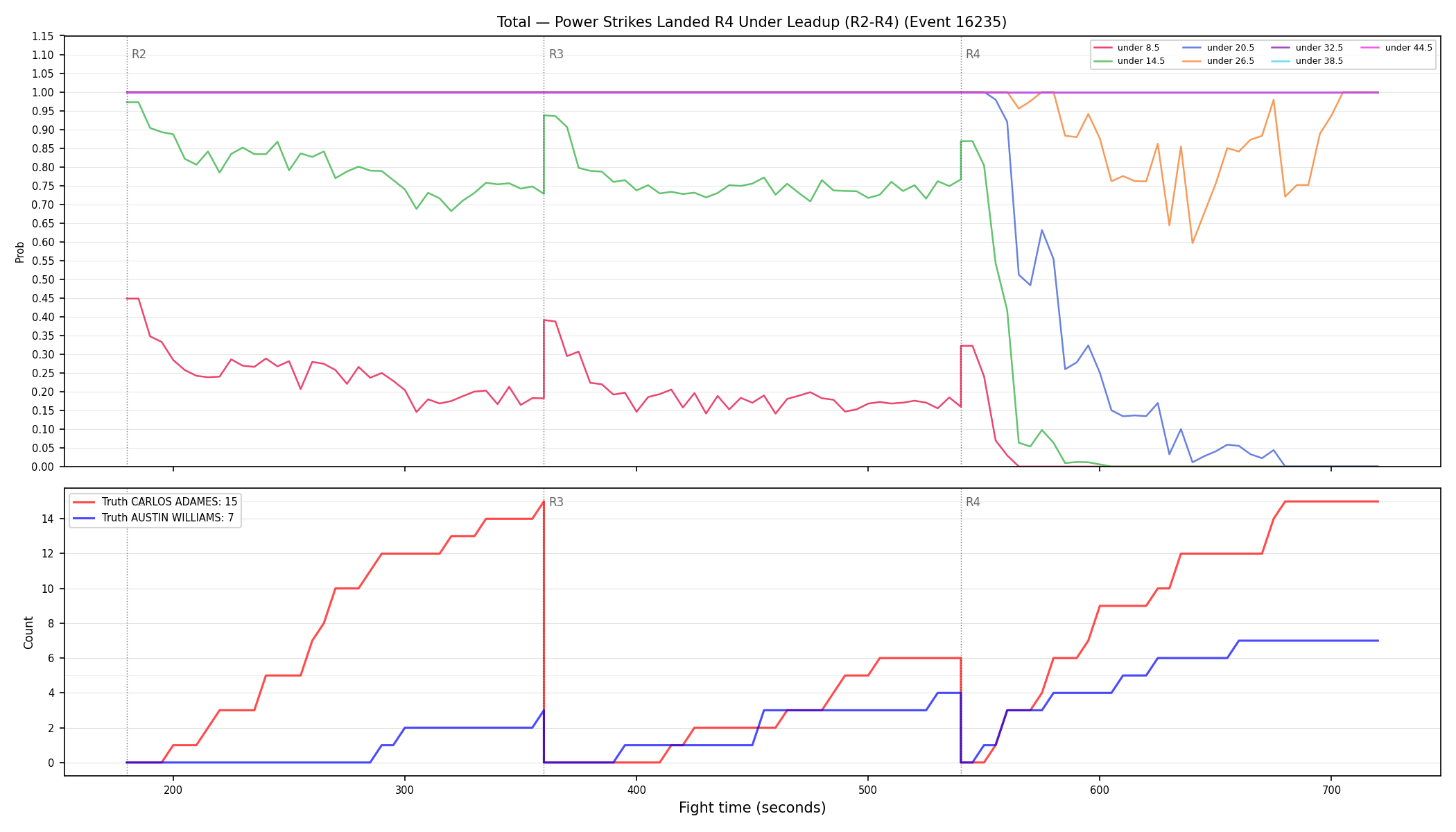 Stats/Round/Total Unders/Power Strikes Landed/Round 04/16235 Round 04 Under Leadup — Dev
