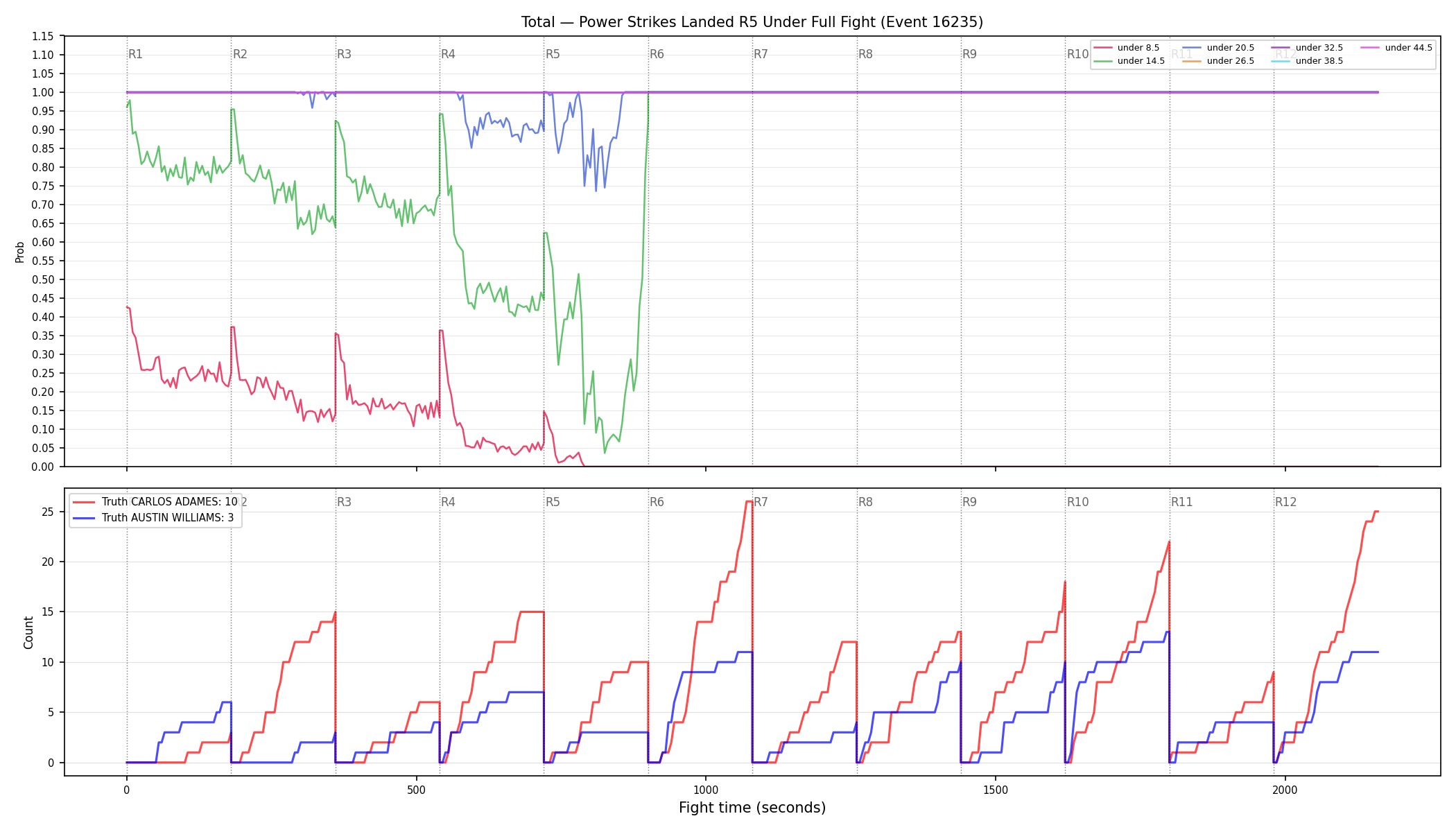 Stats/Round/Total Unders/Power Strikes Landed/Round 05/16235 Round 05 Under Fight — Dev