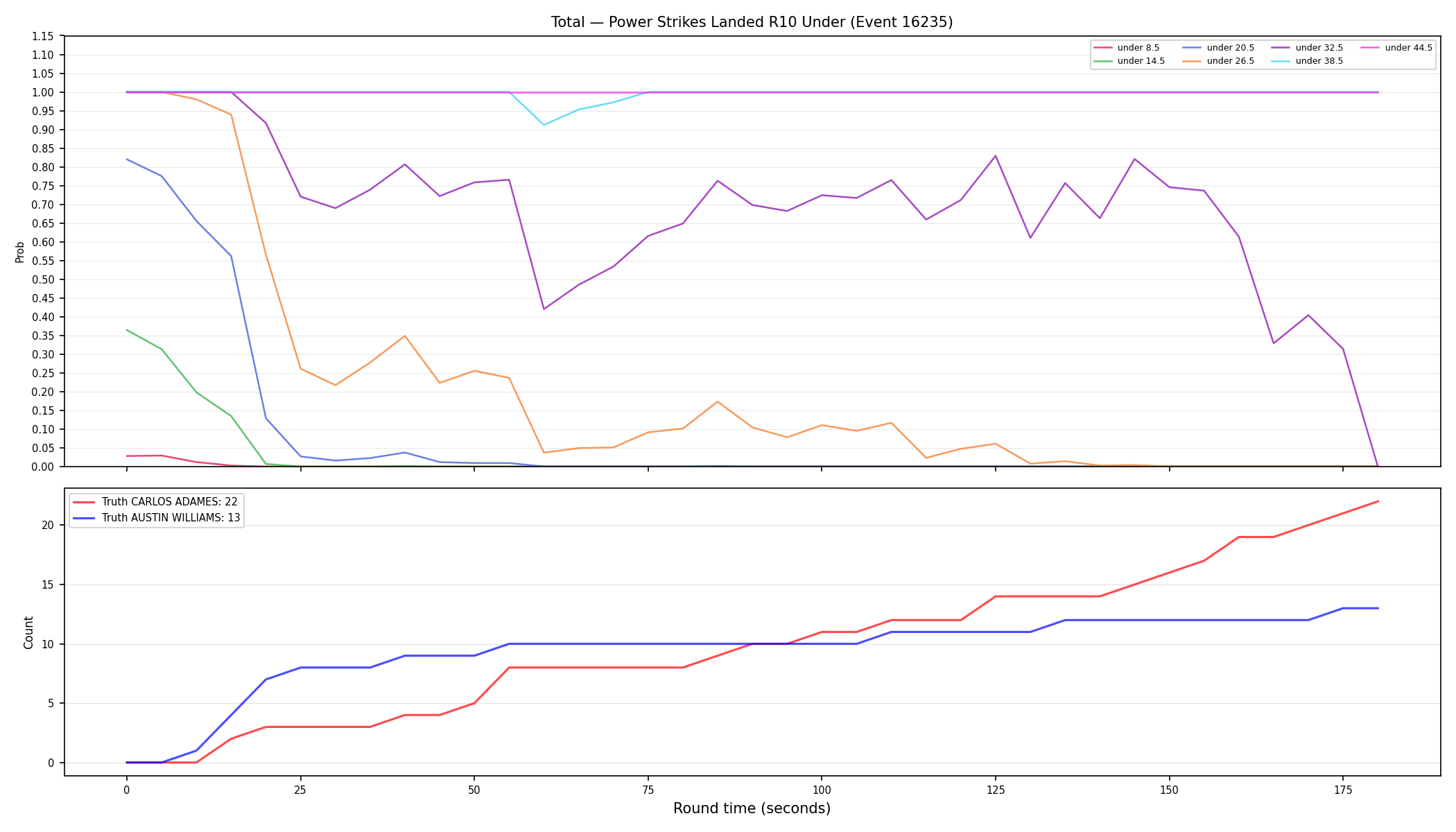 Stats/Round/Total Unders/Power Strikes Landed/Round 10/16235 Round 10 Under — Dev