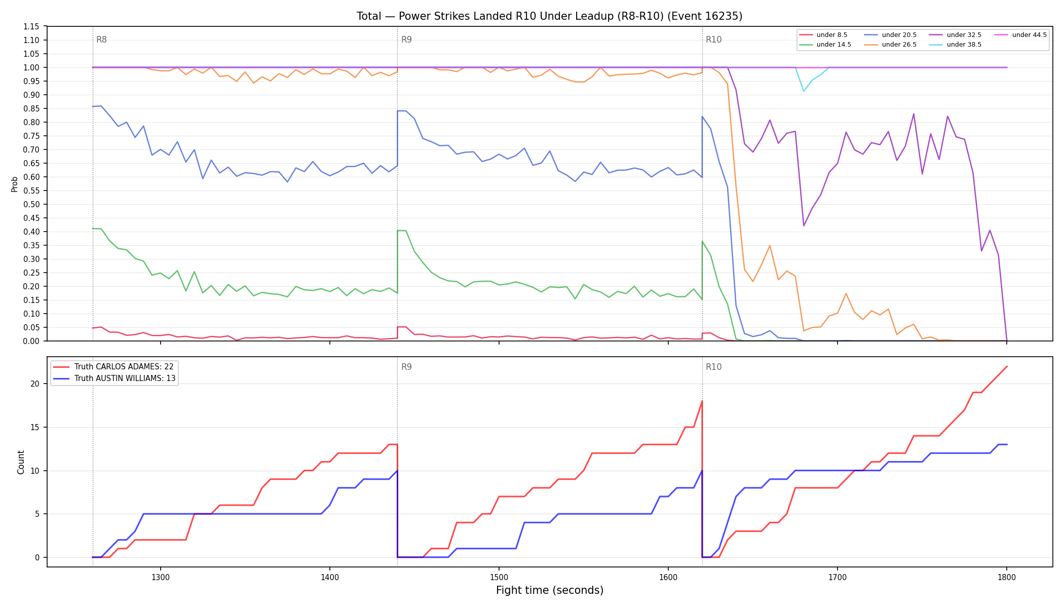 Stats/Round/Total Unders/Power Strikes Landed/Round 10/16235 Round 10 Under Leadup — Dev