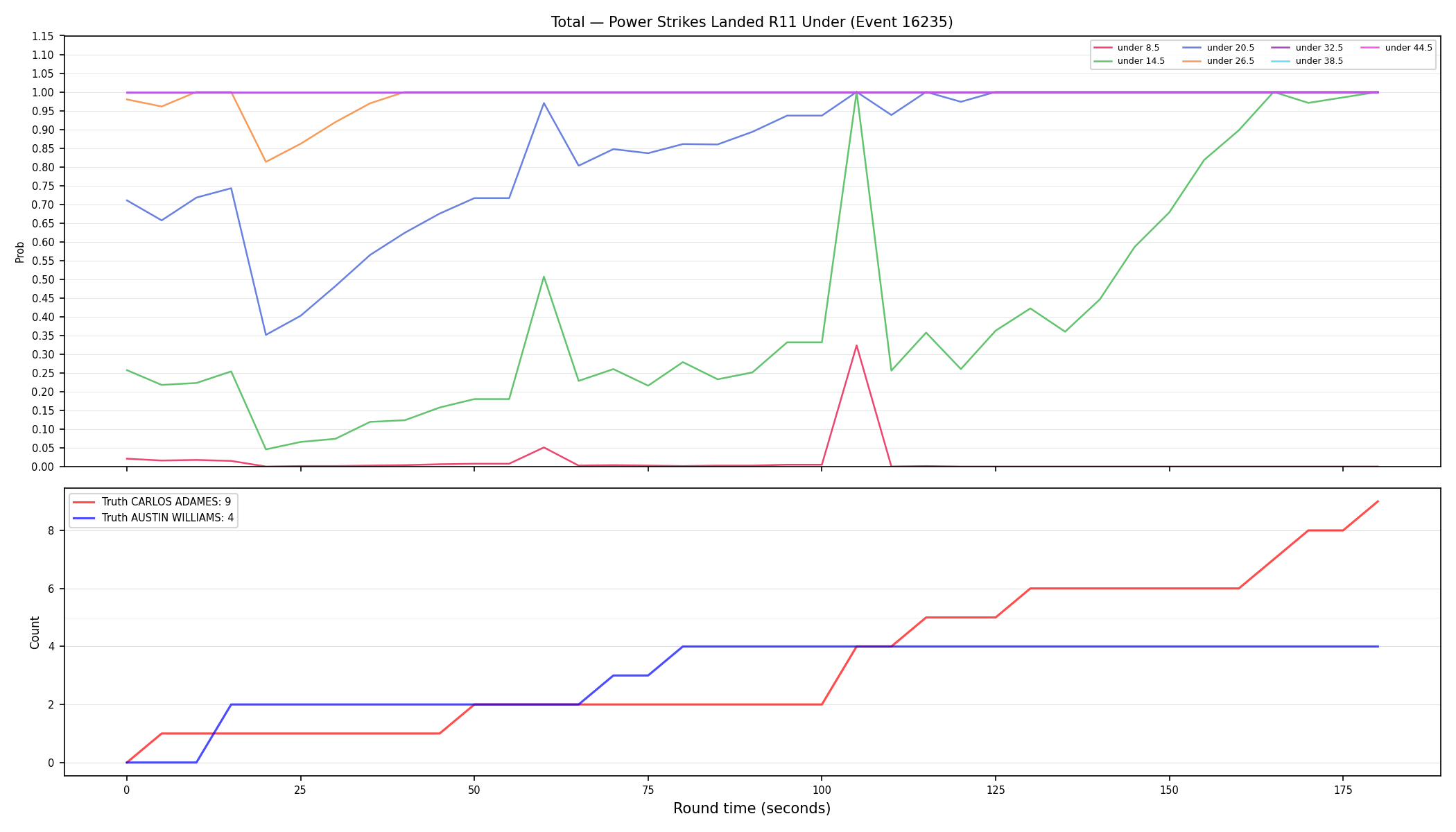 Stats/Round/Total Unders/Power Strikes Landed/Round 11/16235 Round 11 Under — Dev