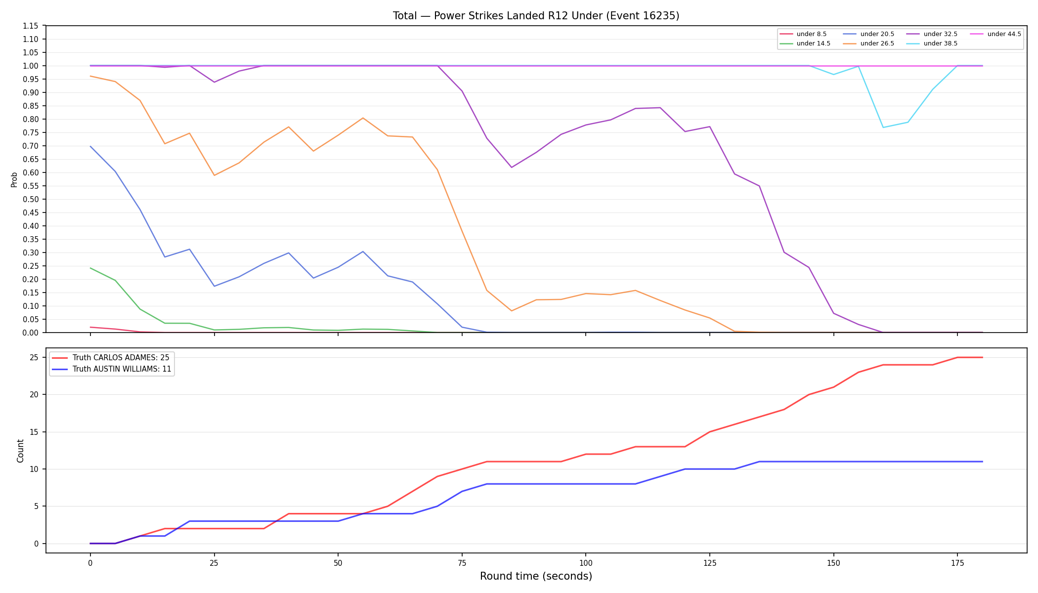 Stats/Round/Total Unders/Power Strikes Landed/Round 12/16235 Round 12 Under — Dev