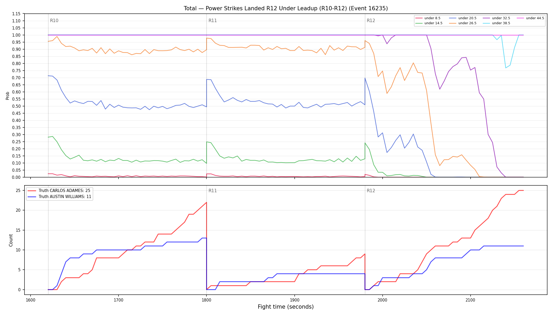 Stats/Round/Total Unders/Power Strikes Landed/Round 12/16235 Round 12 Under Leadup — Dev