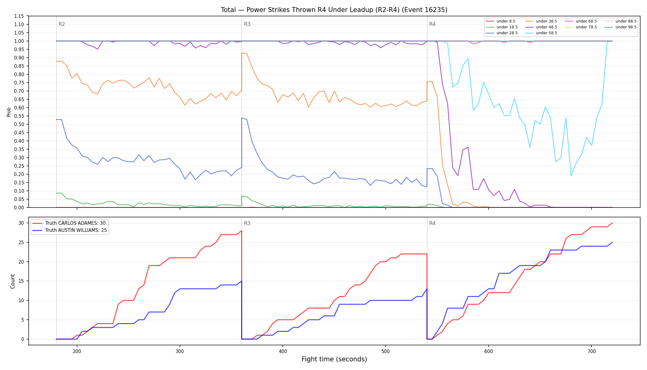 Stats/Round/Total Unders/Power Strikes Thrown/Round 04/16235 Round 04 Under Leadup — Dev