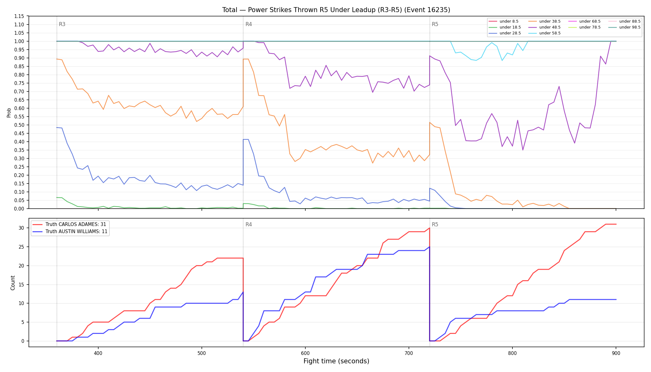Stats/Round/Total Unders/Power Strikes Thrown/Round 05/16235 Round 05 Under Leadup — Dev