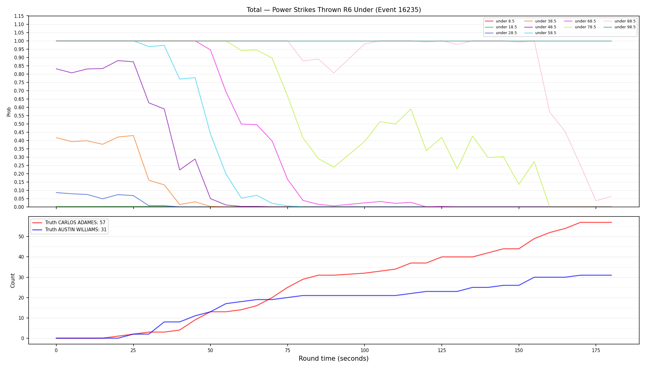 Stats/Round/Total Unders/Power Strikes Thrown/Round 06/16235 Round 06 Under — Dev