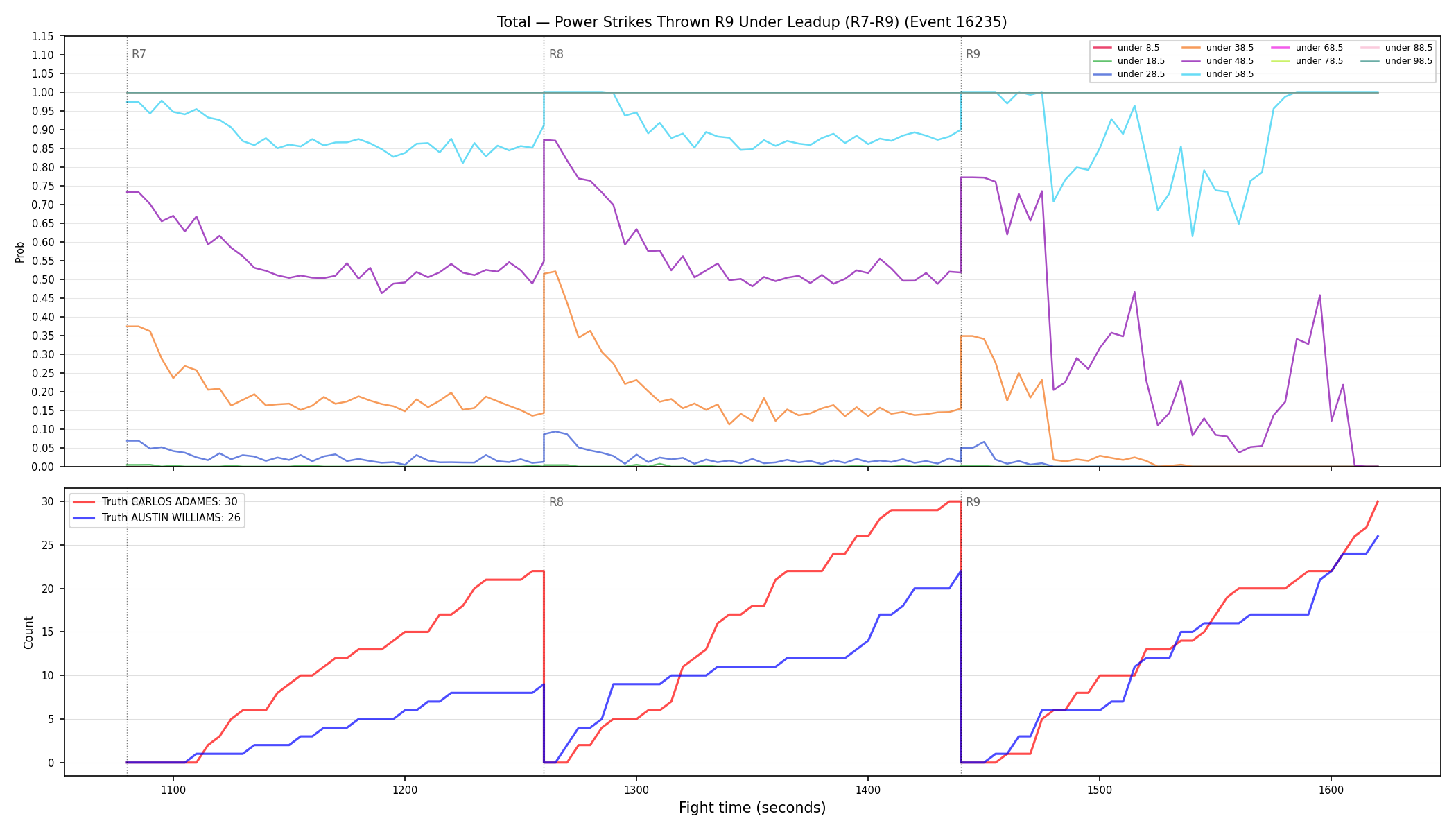 Stats/Round/Total Unders/Power Strikes Thrown/Round 09/16235 Round 09 Under Leadup — Dev