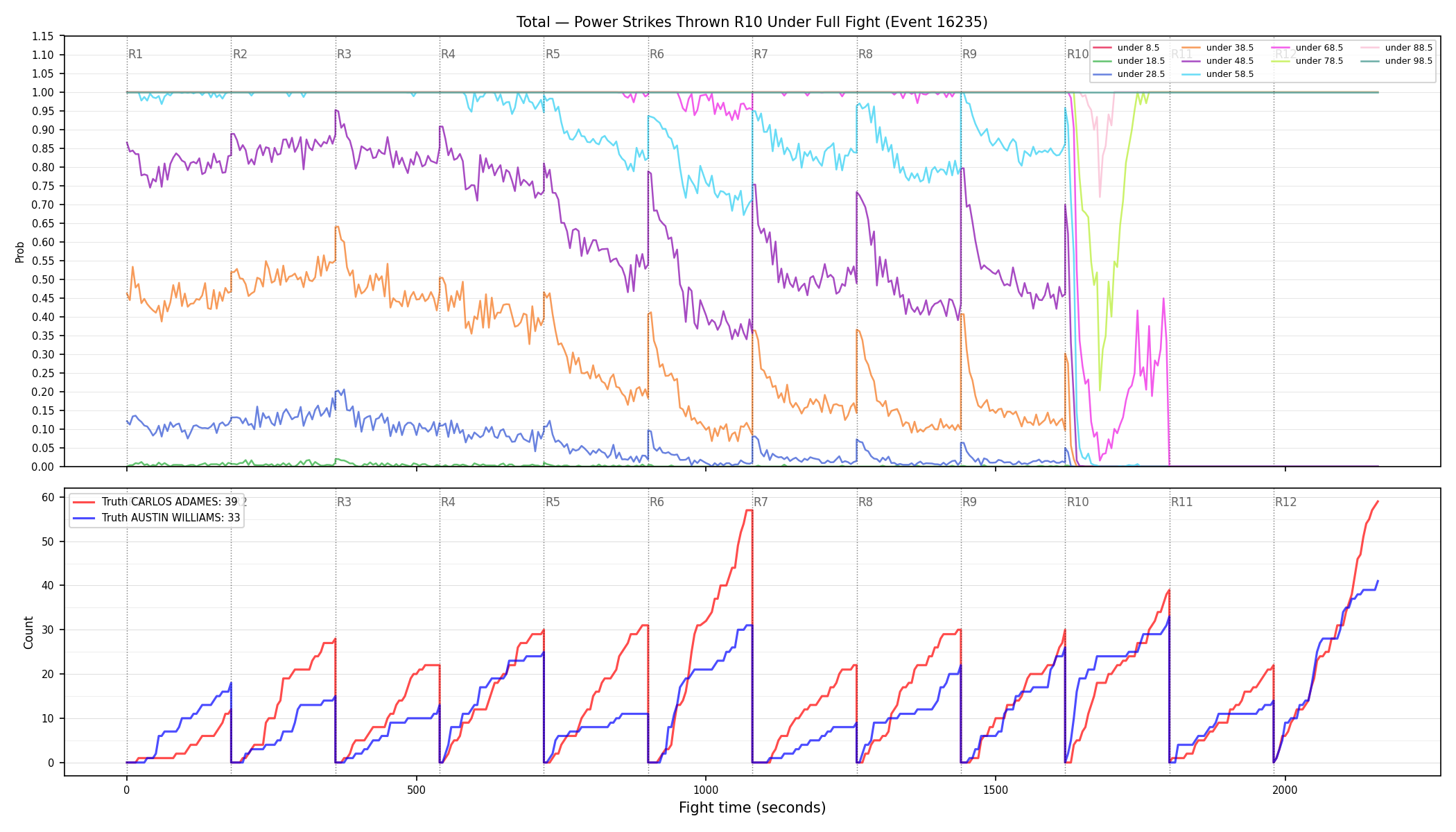 Stats/Round/Total Unders/Power Strikes Thrown/Round 10/16235 Round 10 Under Fight — Dev