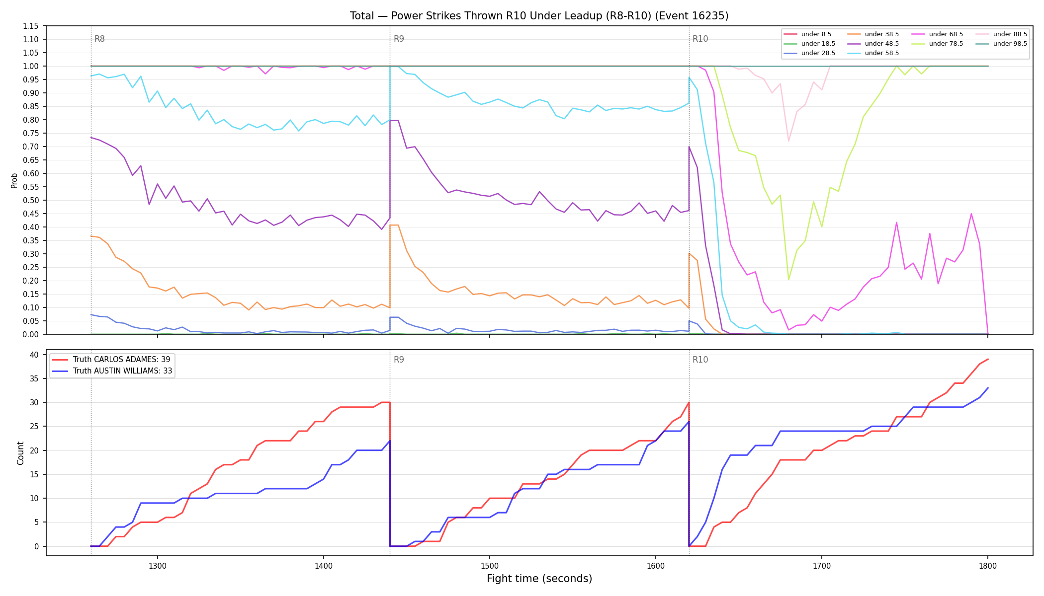 Stats/Round/Total Unders/Power Strikes Thrown/Round 10/16235 Round 10 Under Leadup — Dev