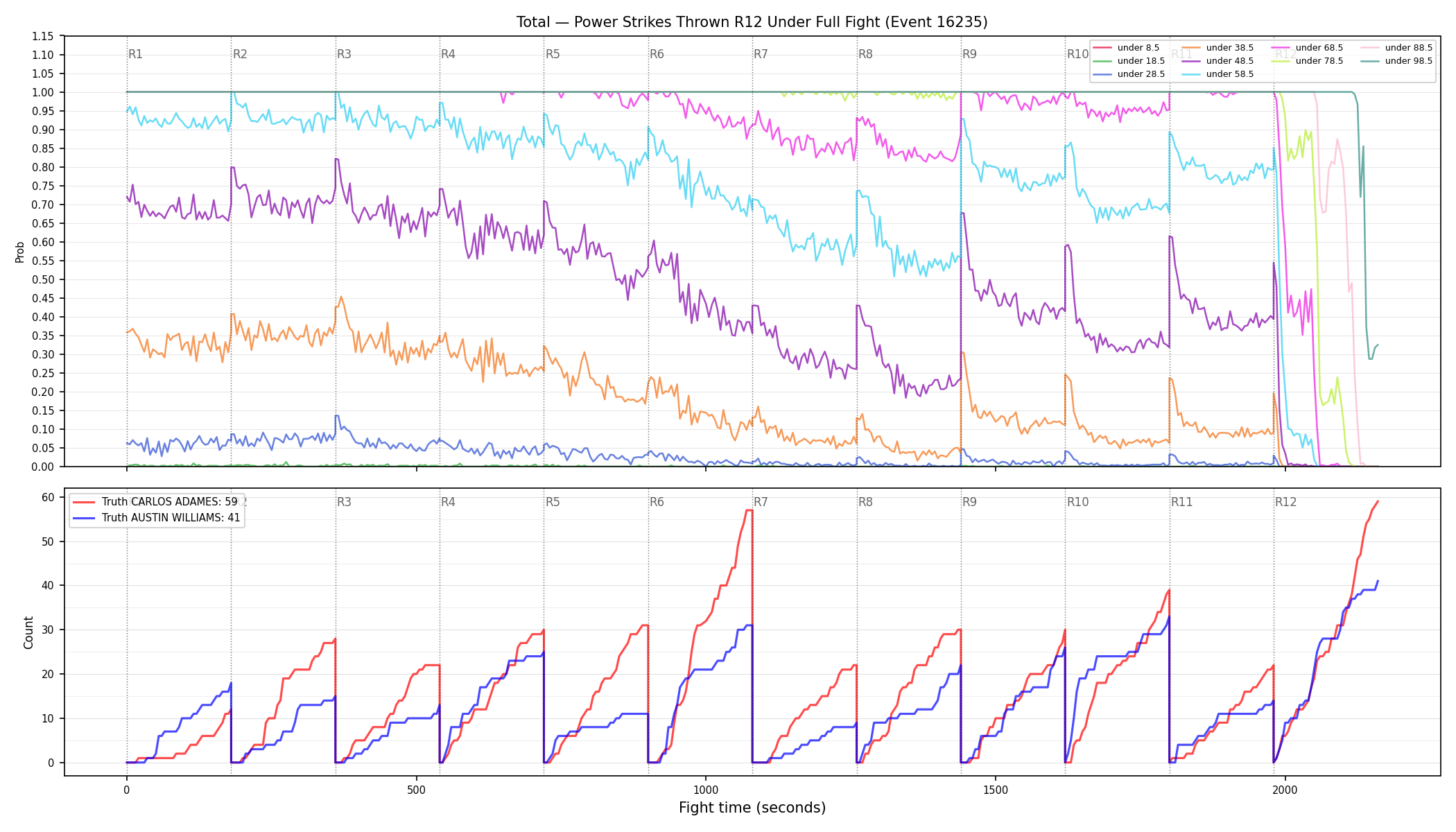 Stats/Round/Total Unders/Power Strikes Thrown/Round 12/16235 Round 12 Under Fight — Dev