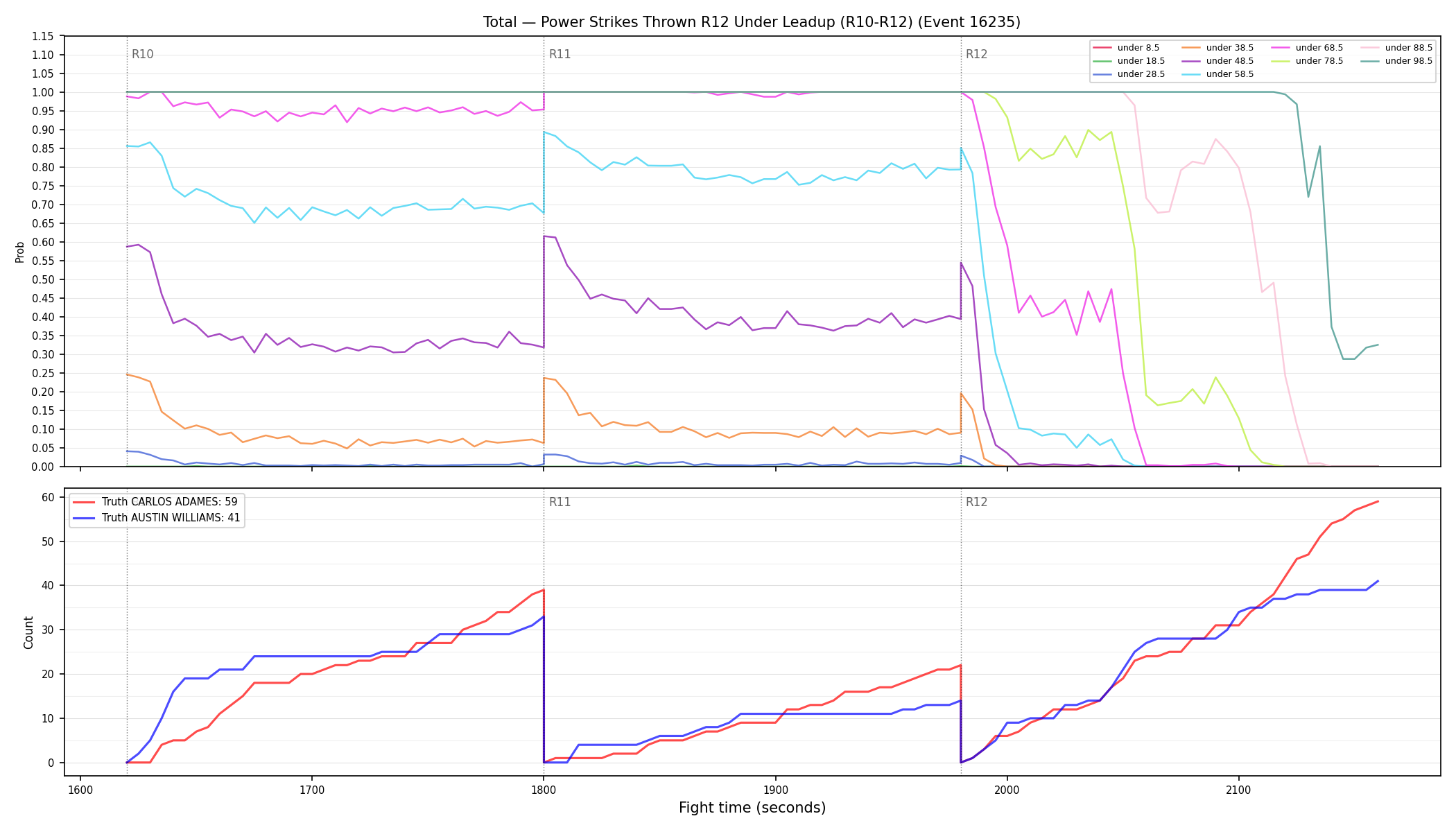 Stats/Round/Total Unders/Power Strikes Thrown/Round 12/16235 Round 12 Under Leadup — Dev