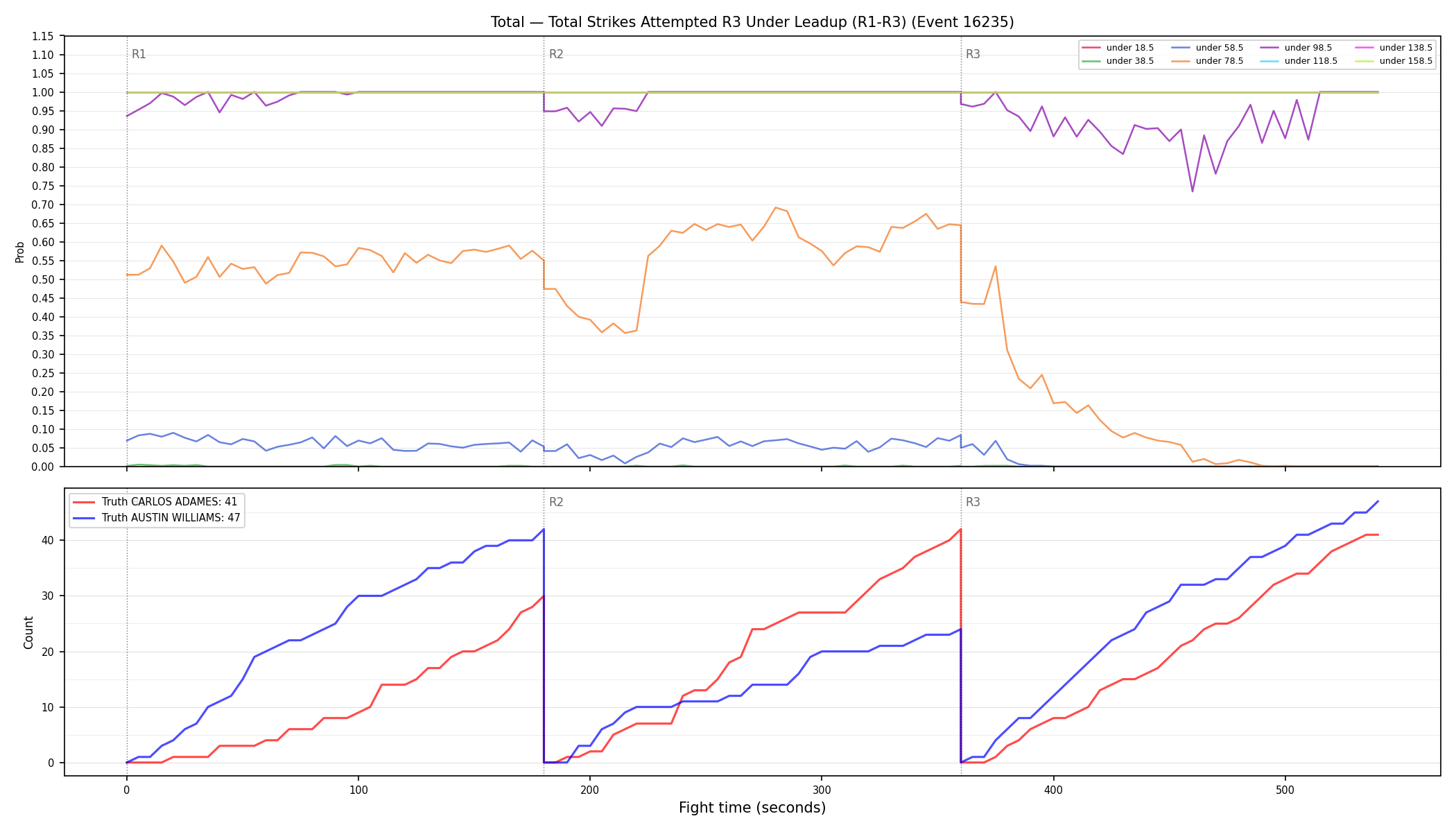 Stats/Round/Total Unders/Total Strikes Attempted/Round 03/16235 Round 03 Under Leadup — Dev