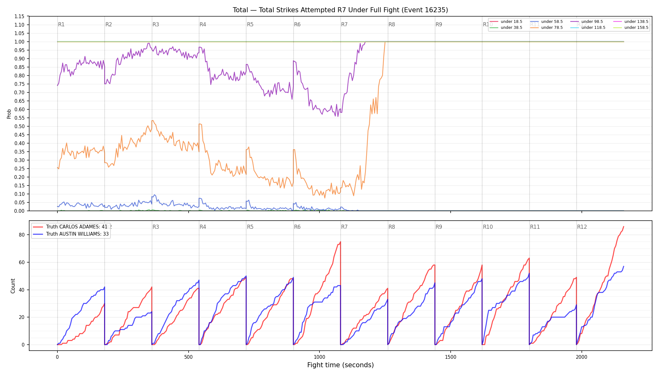 Stats/Round/Total Unders/Total Strikes Attempted/Round 07/16235 Round 07 Under Fight — Dev