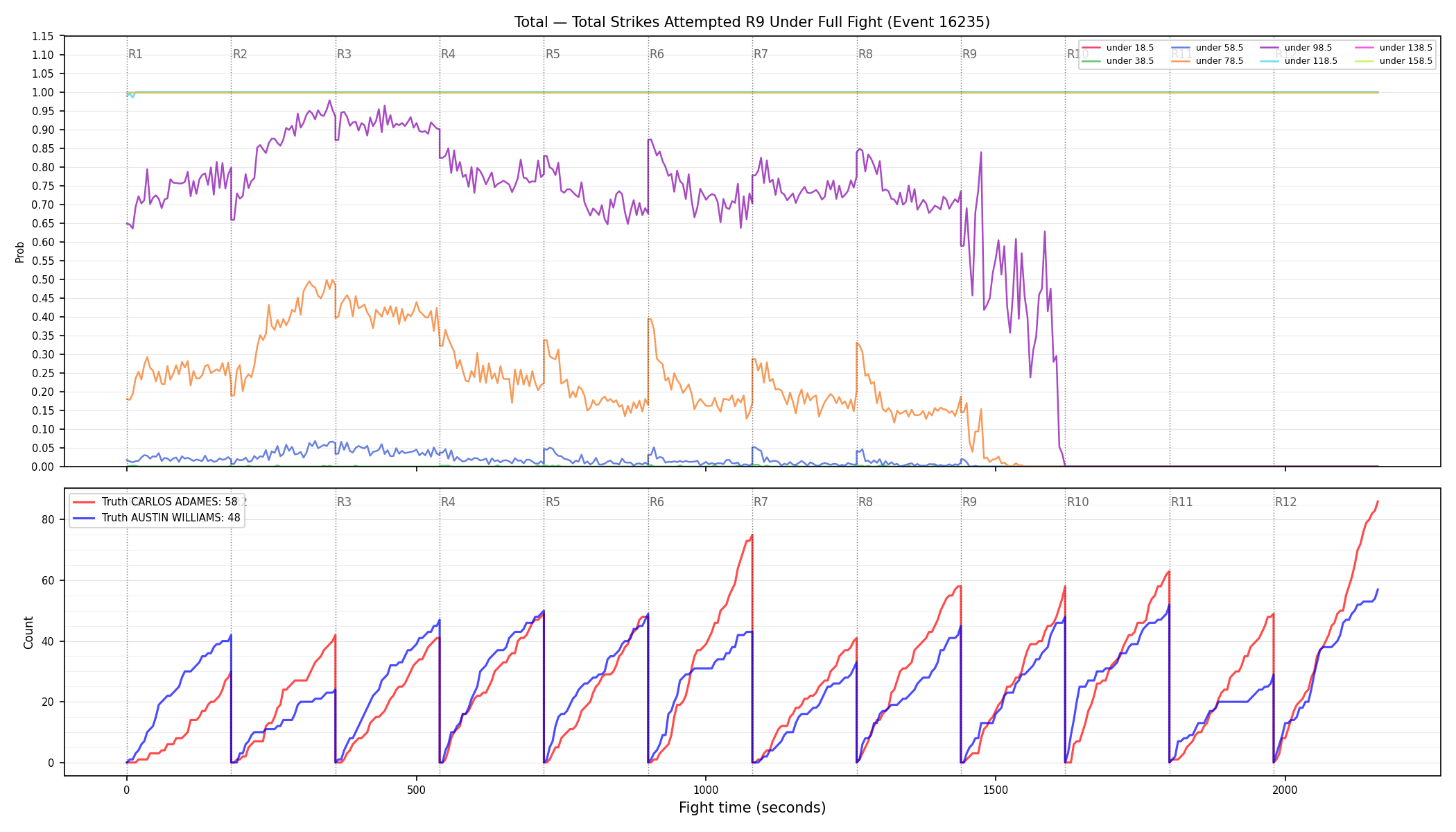 Stats/Round/Total Unders/Total Strikes Attempted/Round 09/16235 Round 09 Under Fight — Dev