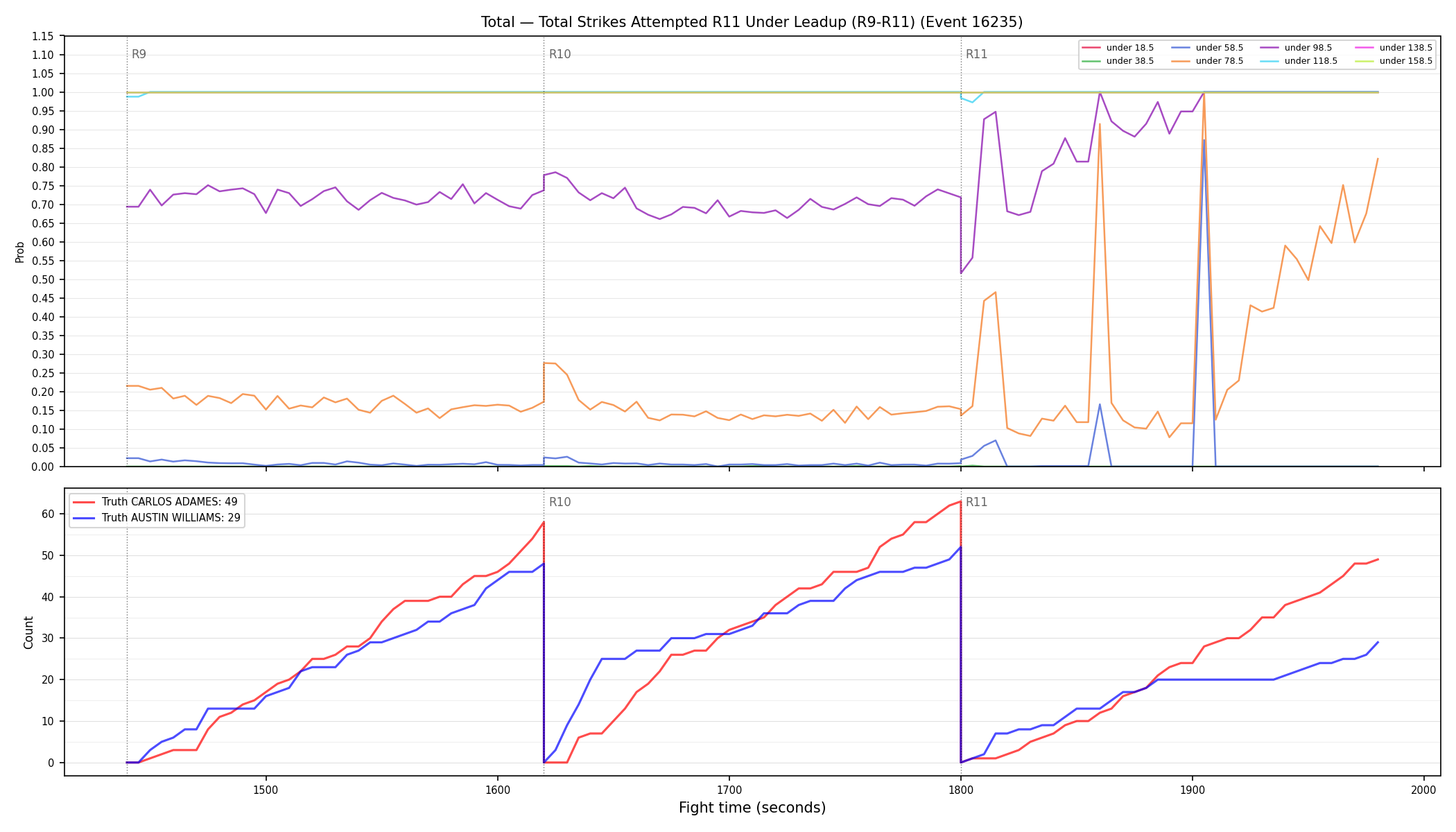 Stats/Round/Total Unders/Total Strikes Attempted/Round 11/16235 Round 11 Under Leadup — Dev