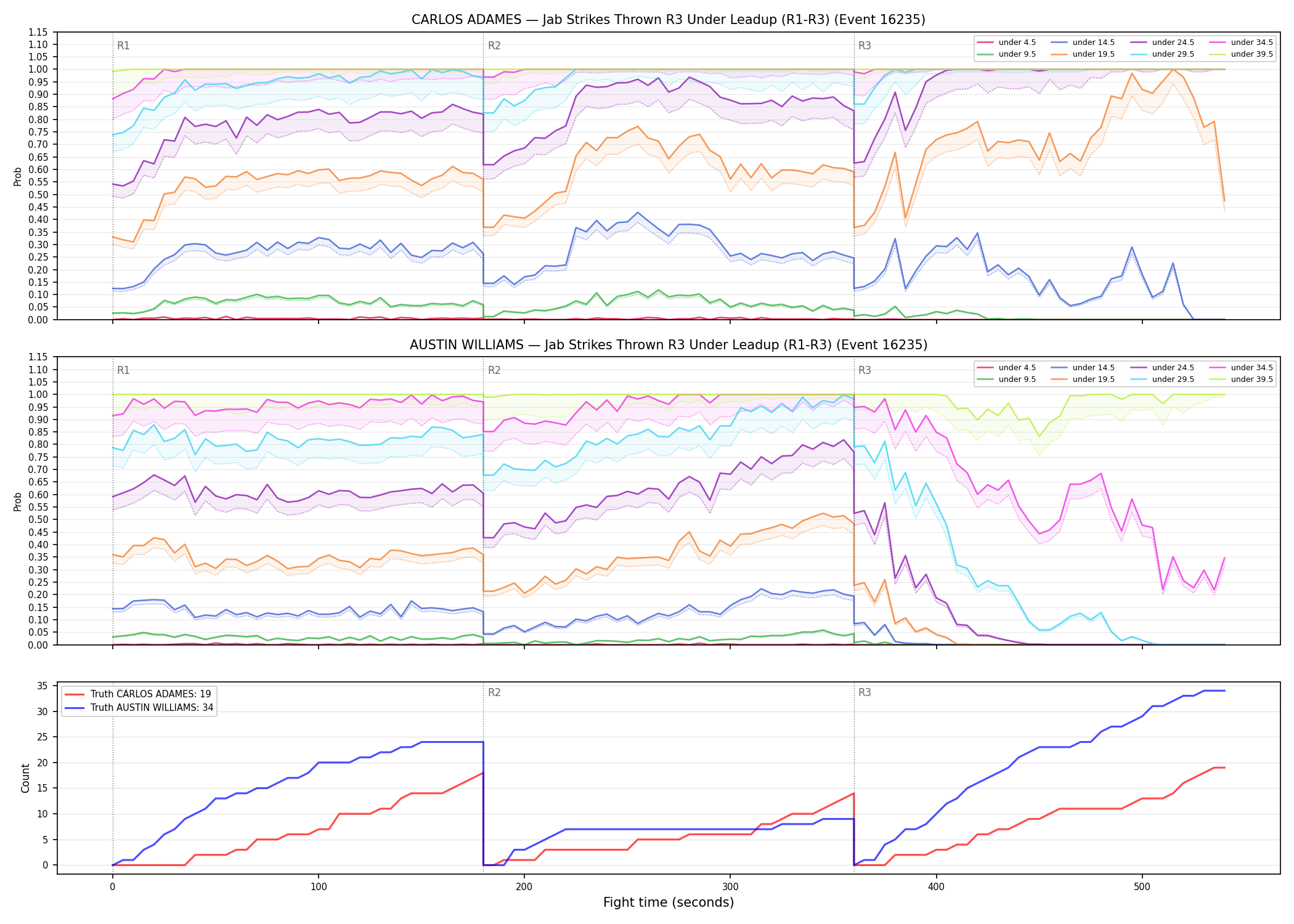 Round: Jab Strikes Thrown — round 3 — leadup — Dev