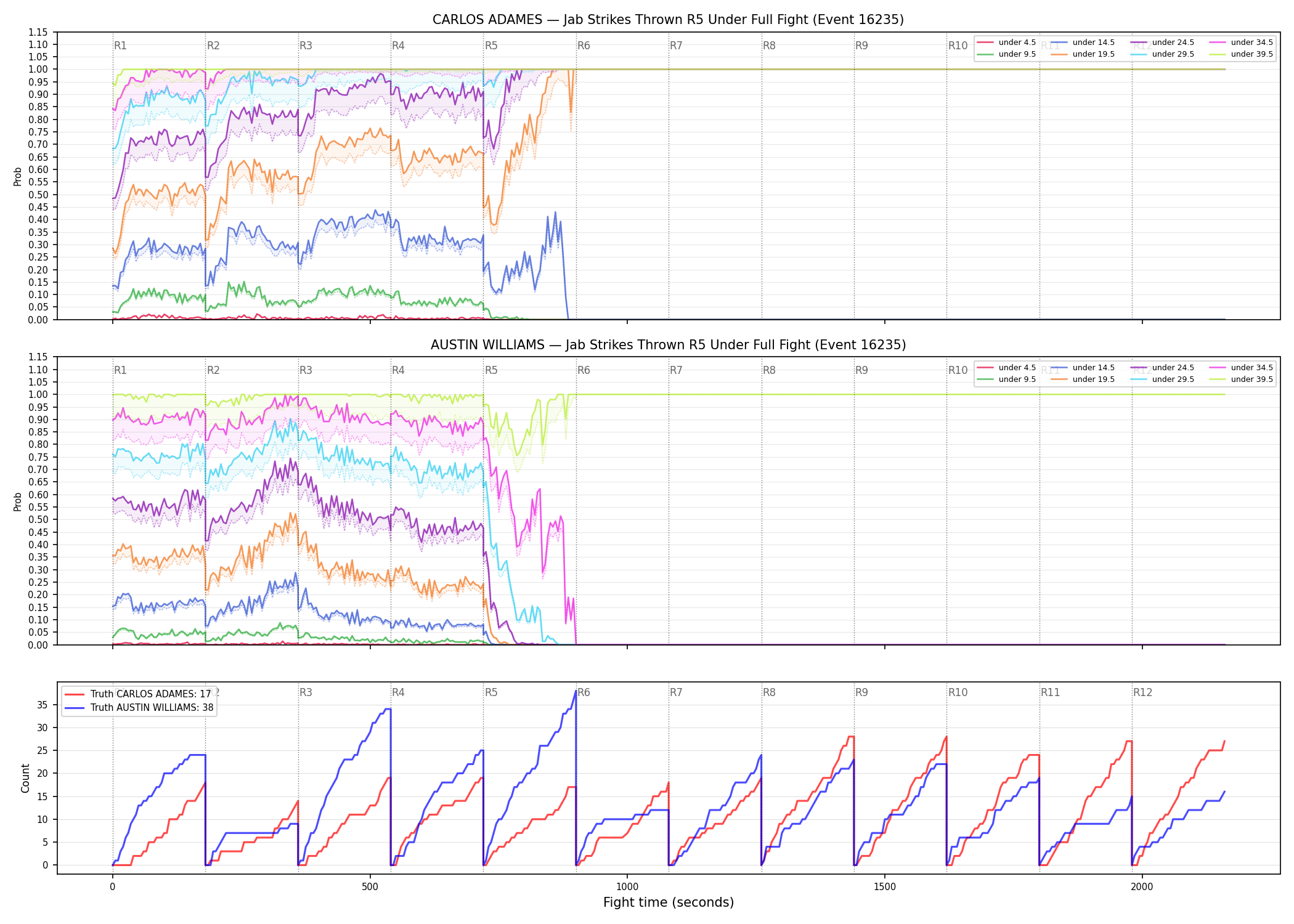 Round: Jab Strikes Thrown — round 5 — fight view — Dev