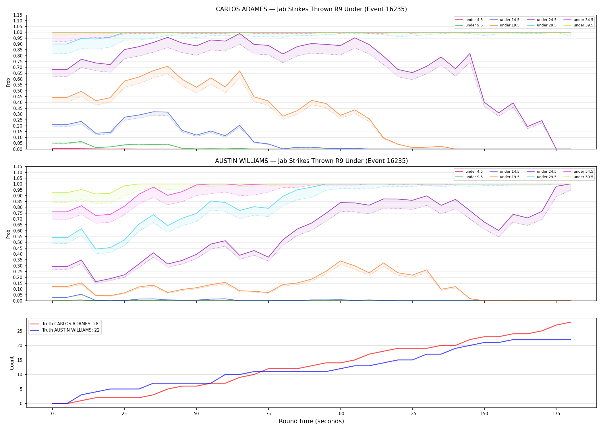 Round: Jab Strikes Thrown — round 9 — Dev