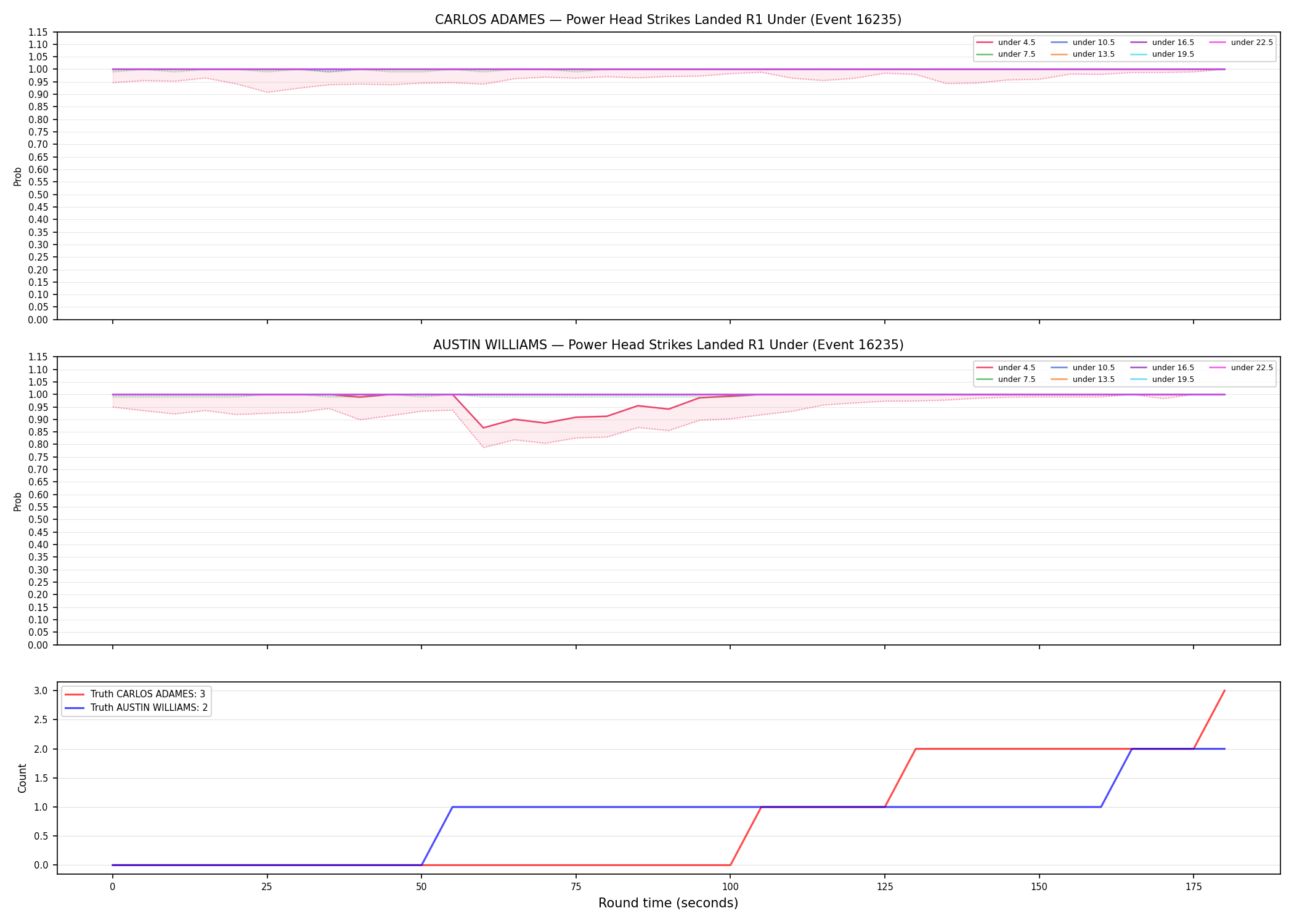 Round: Power Head Strikes Landed — round 1 — Dev
