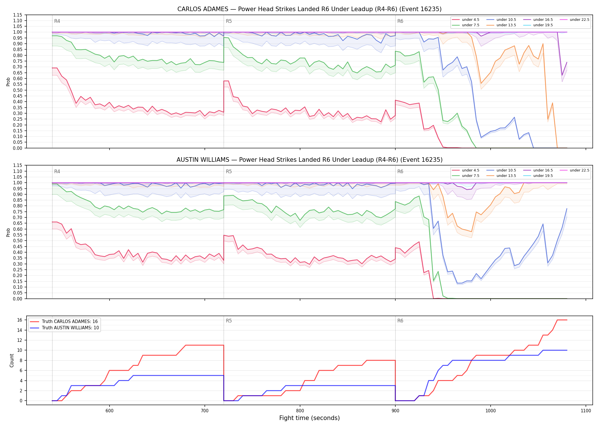 Round: Power Head Strikes Landed — round 6 — leadup — Dev