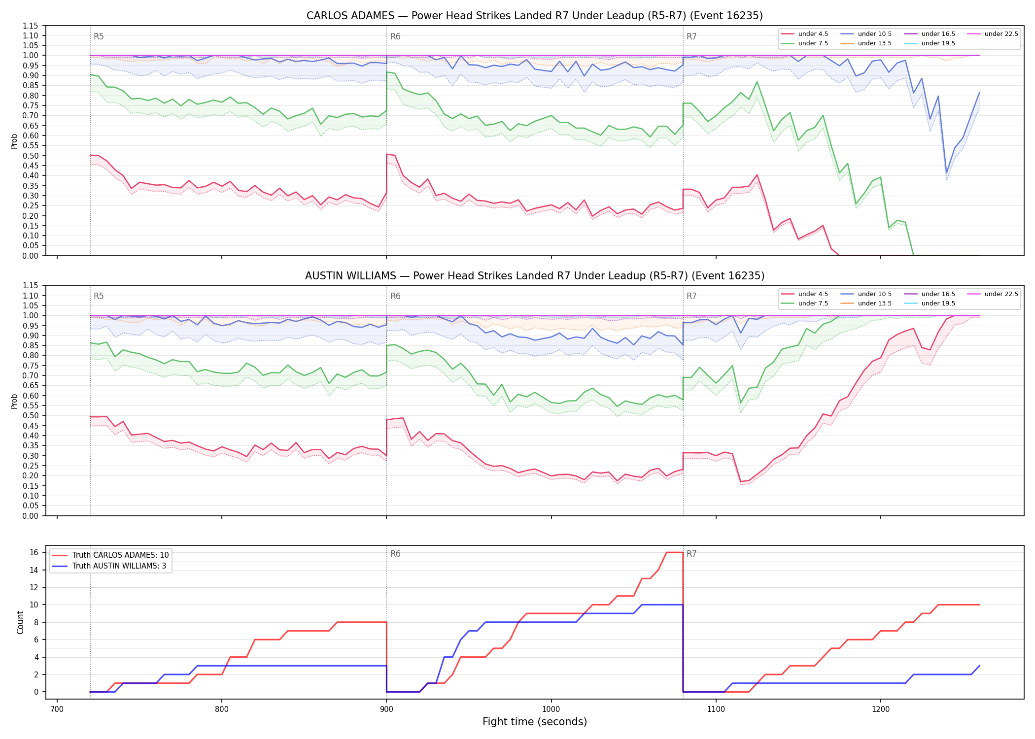 Round: Power Head Strikes Landed — round 7 — leadup — Dev