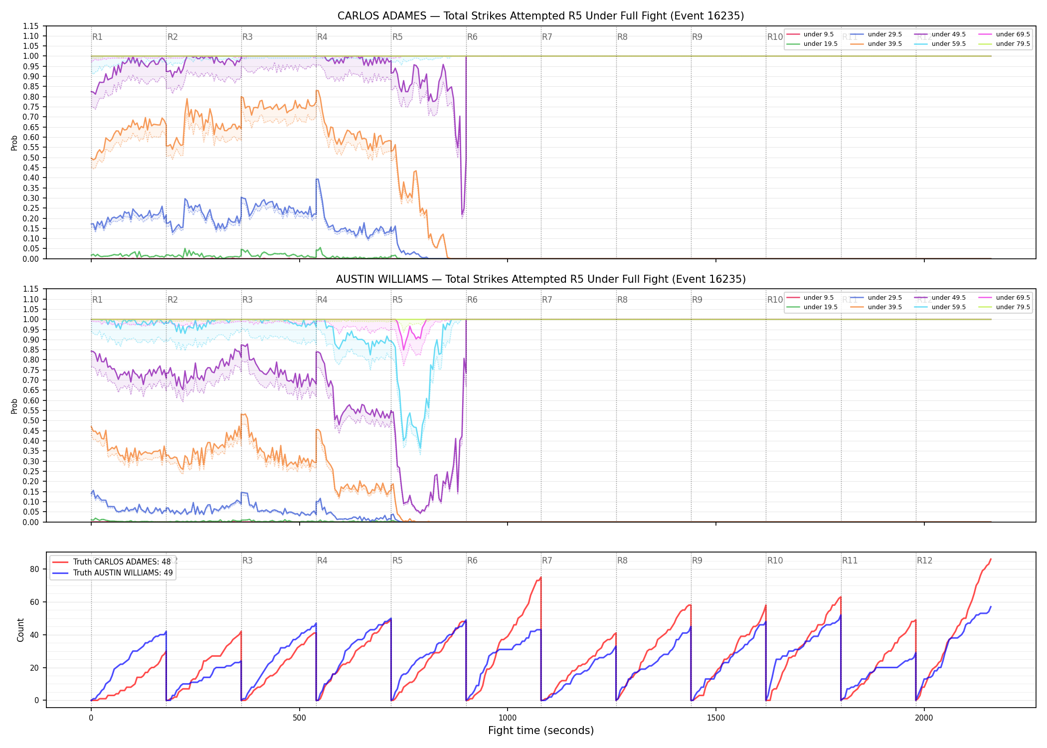 Round: Total Strikes Attempted — round 5 — fight view — Dev
