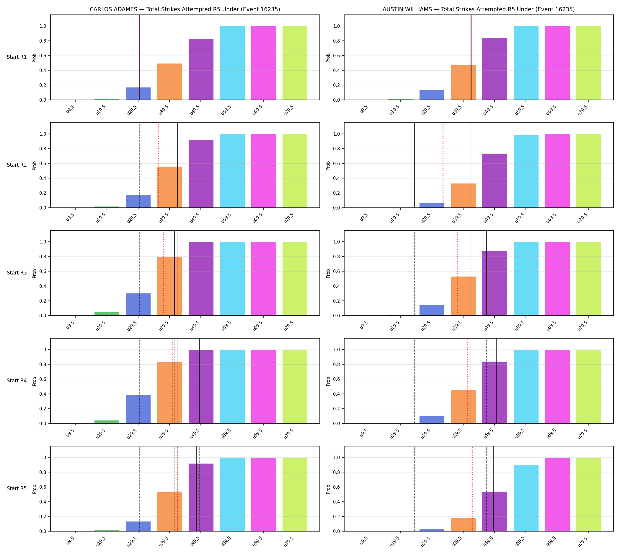 Round: Total Strikes Attempted — round 5 — snapshots — Dev