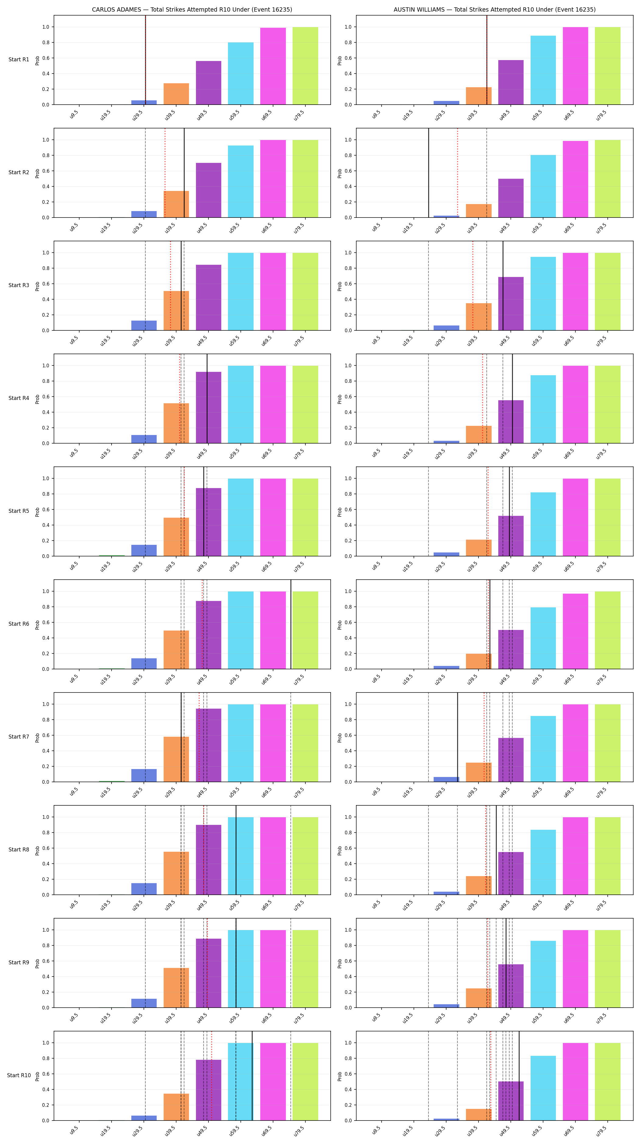 Round: Total Strikes Attempted — round 10 — snapshots — Dev