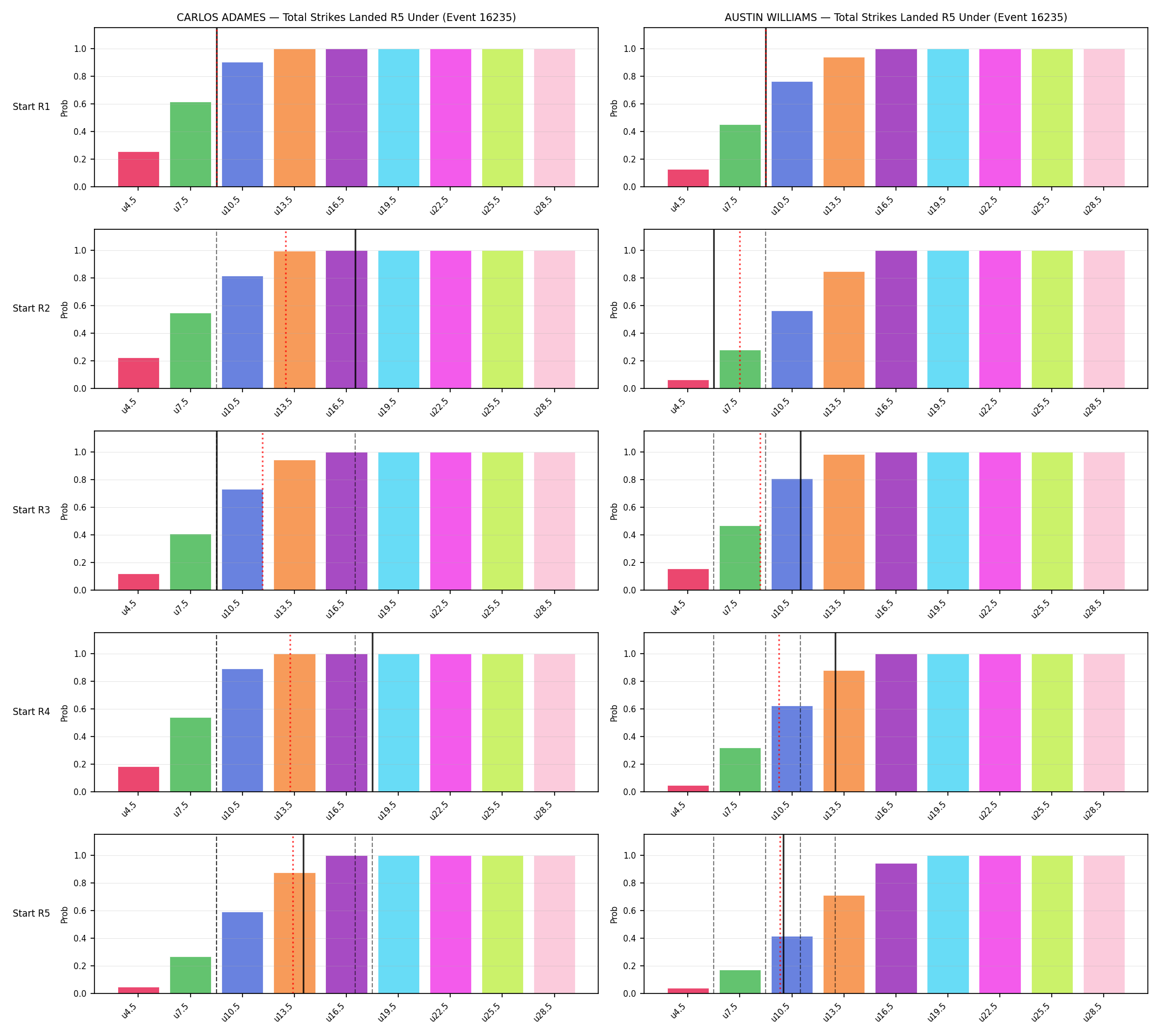 Round: Total Strikes Landed — round 5 — snapshots — Dev