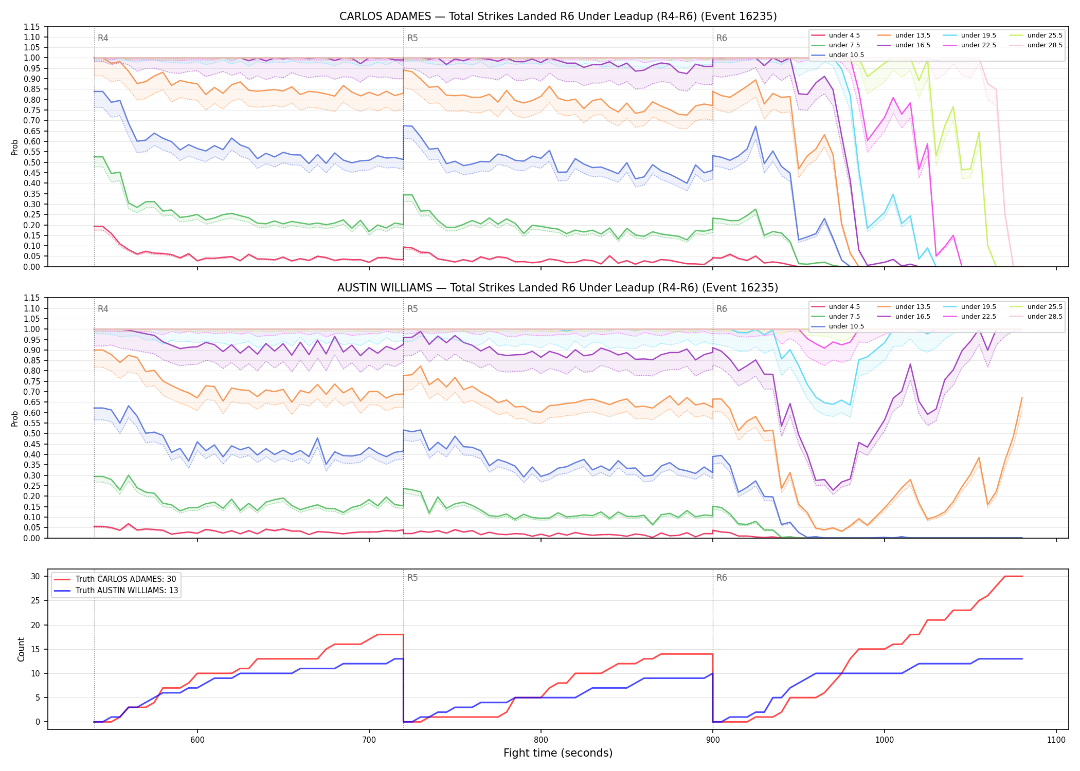 Round: Total Strikes Landed — round 6 — leadup — Dev